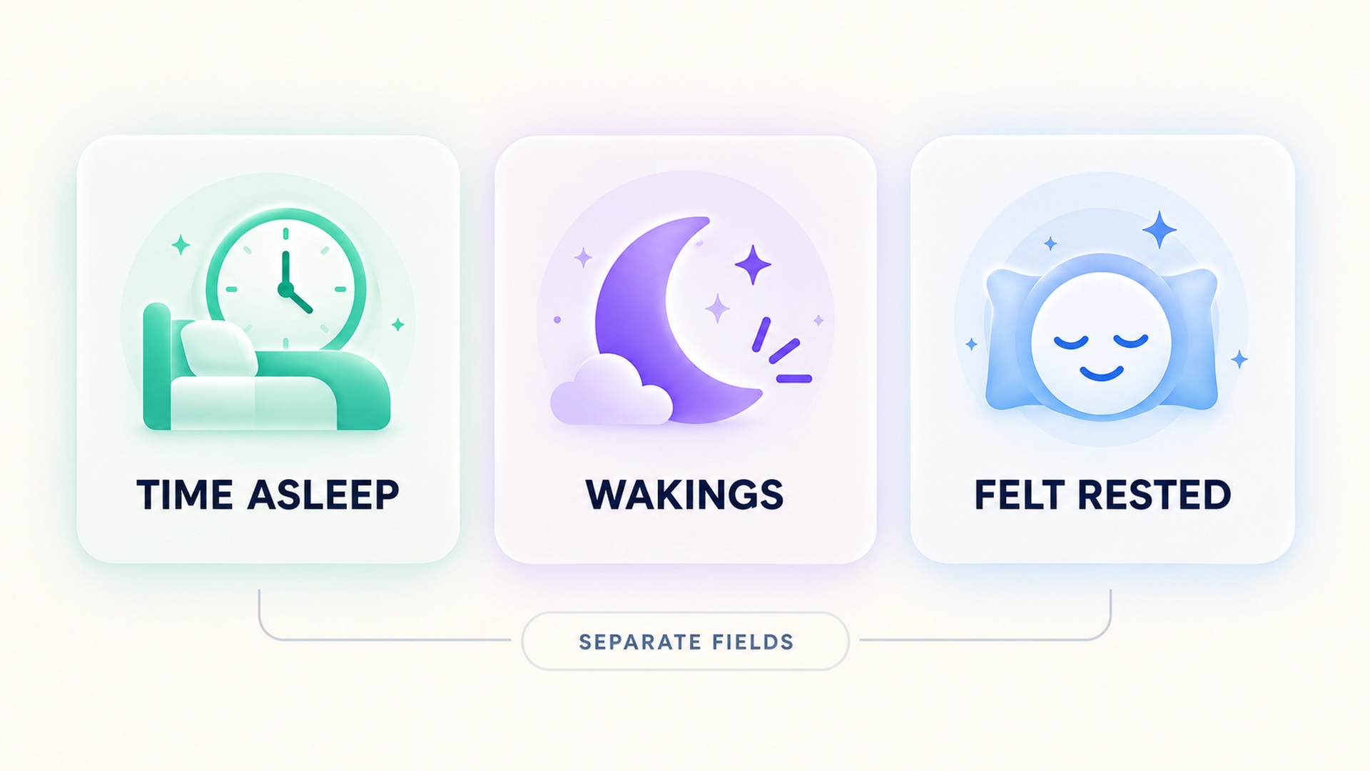 Time asleep, night wakings, and feeling rested are distinct fields.