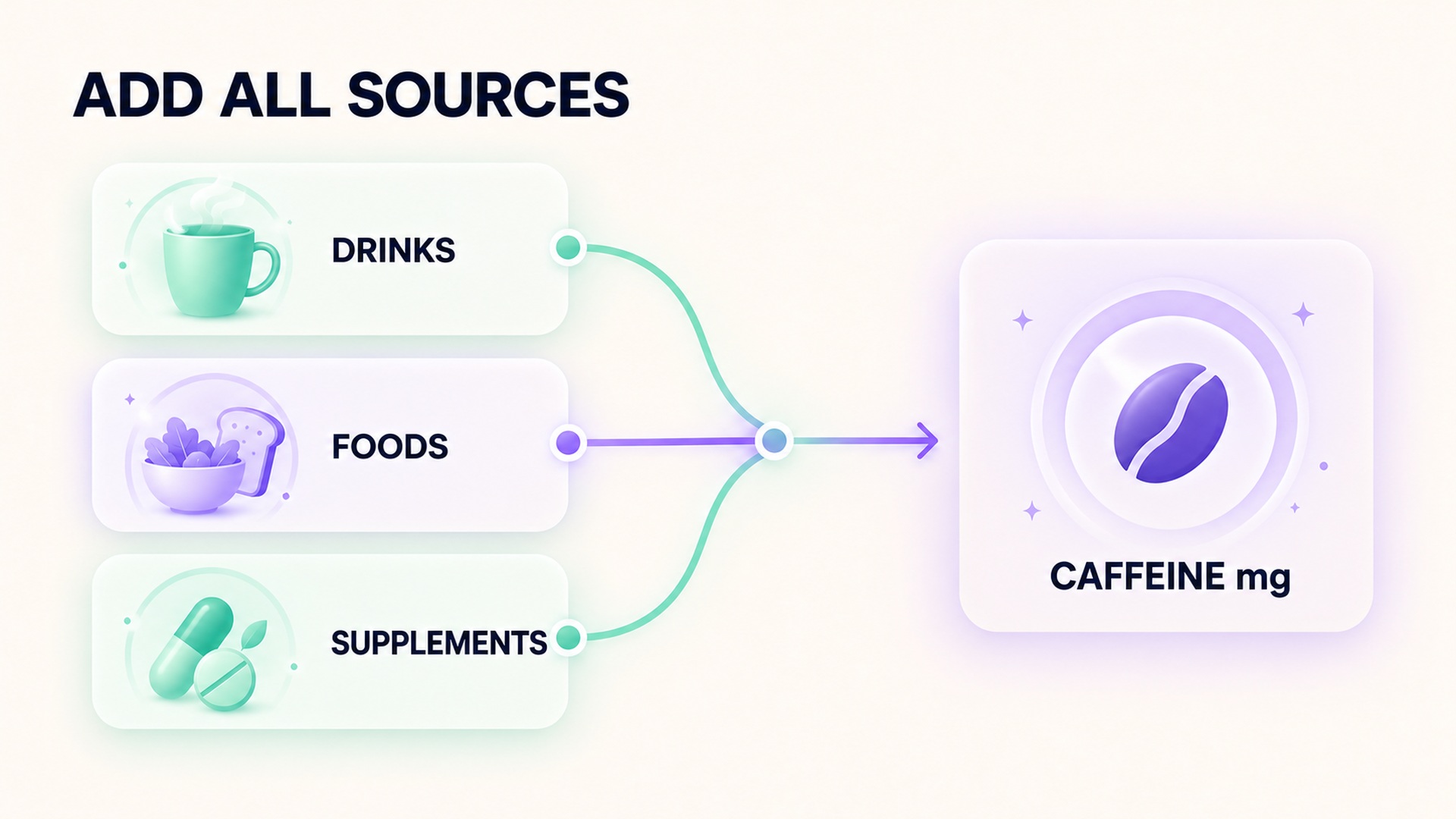 Caffeine sources from drinks, foods, and supplements combine in the log.