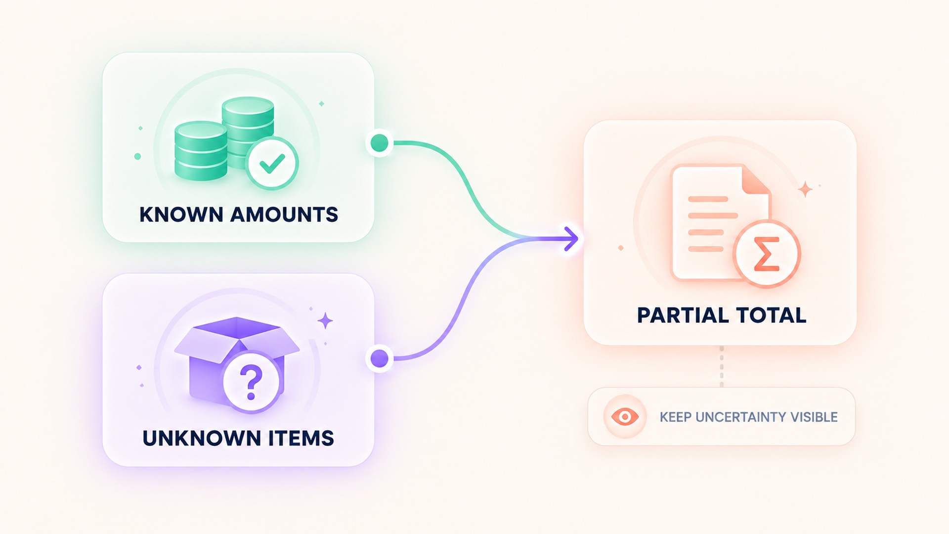 Known amounts and unknown items remain separate in a partial total.