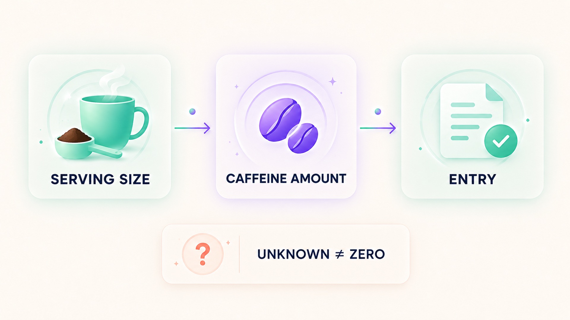 Serving size and caffeine amount inform an entry; unknown is not zero.
