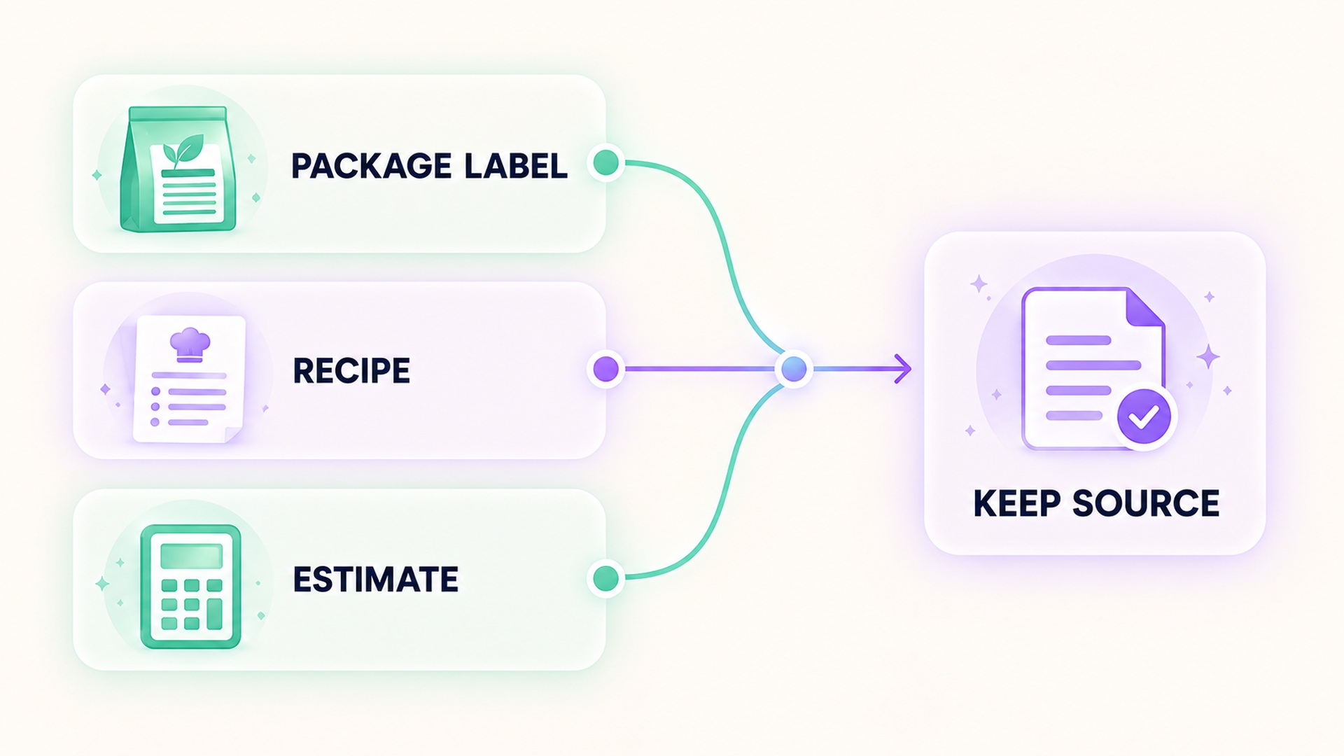 Package labels, recipes, and estimates are distinct input sources to preserve in a record.