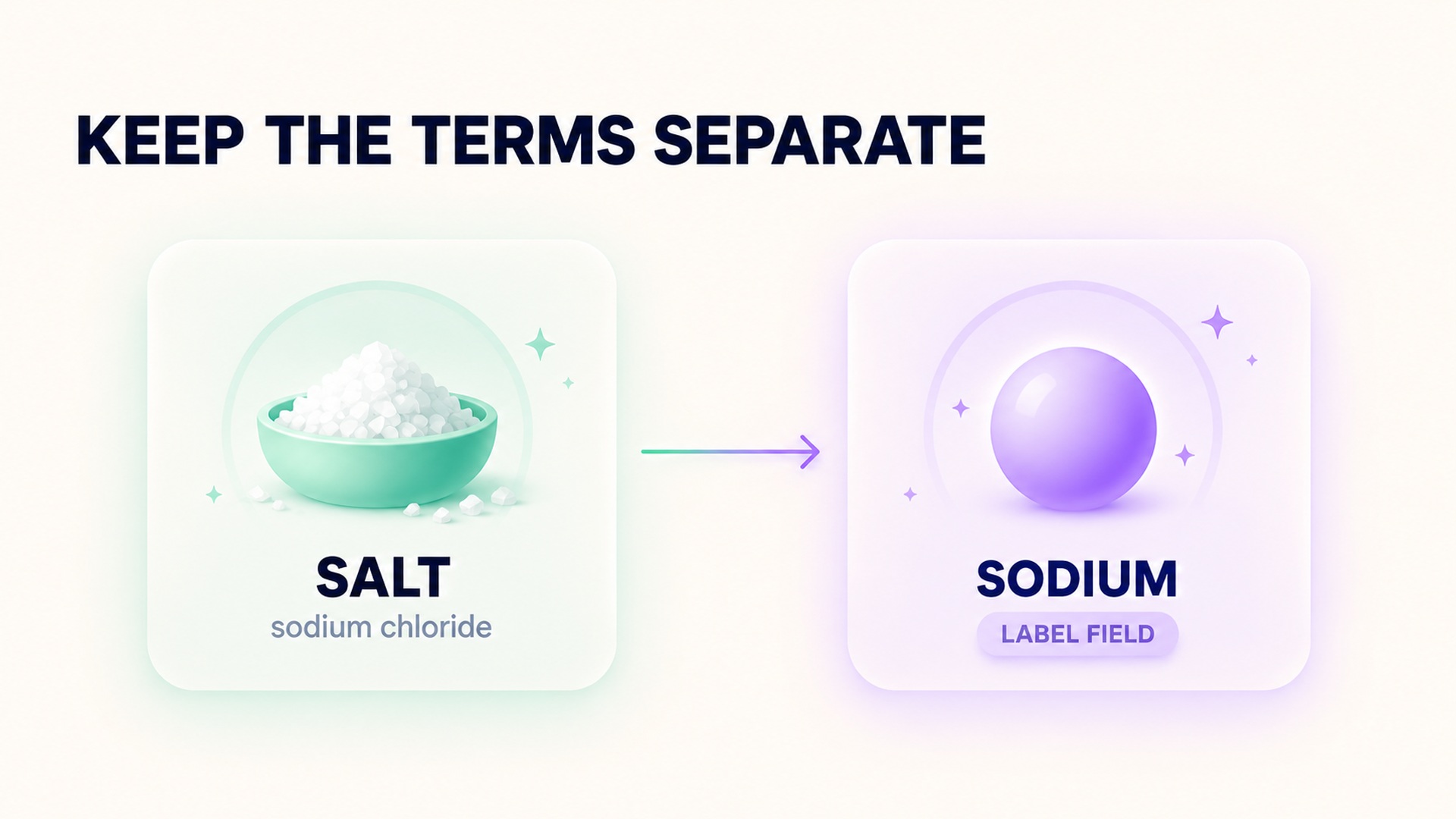Salt (sodium chloride) and the sodium label field are related but not the same entry.