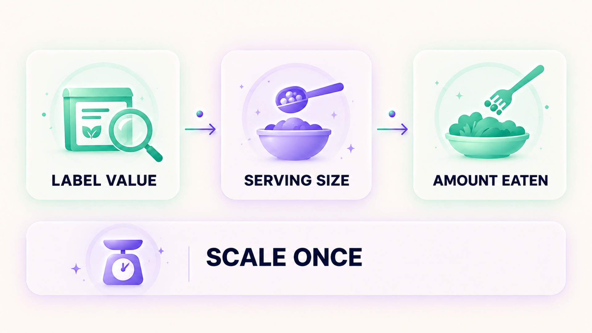 Use label value, serving size, and amount eaten; scale the value once.