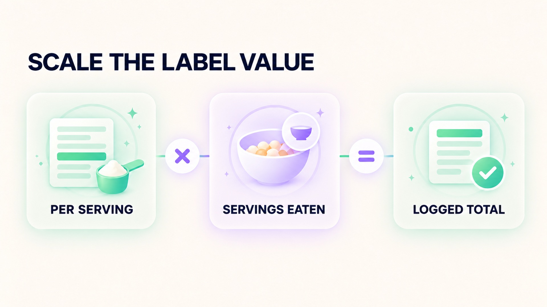 Scale the label value by servings eaten to find the logged total.