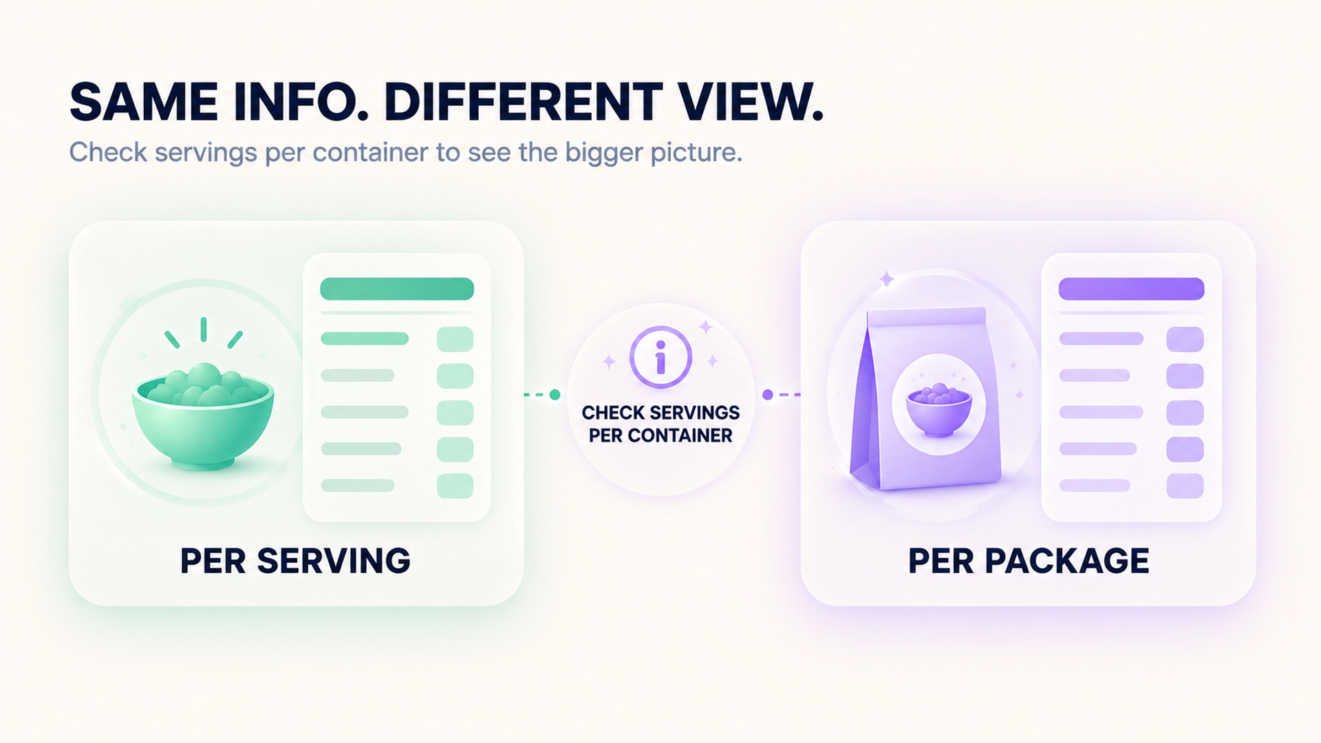 Compare per-serving and per-package nutrition label views.