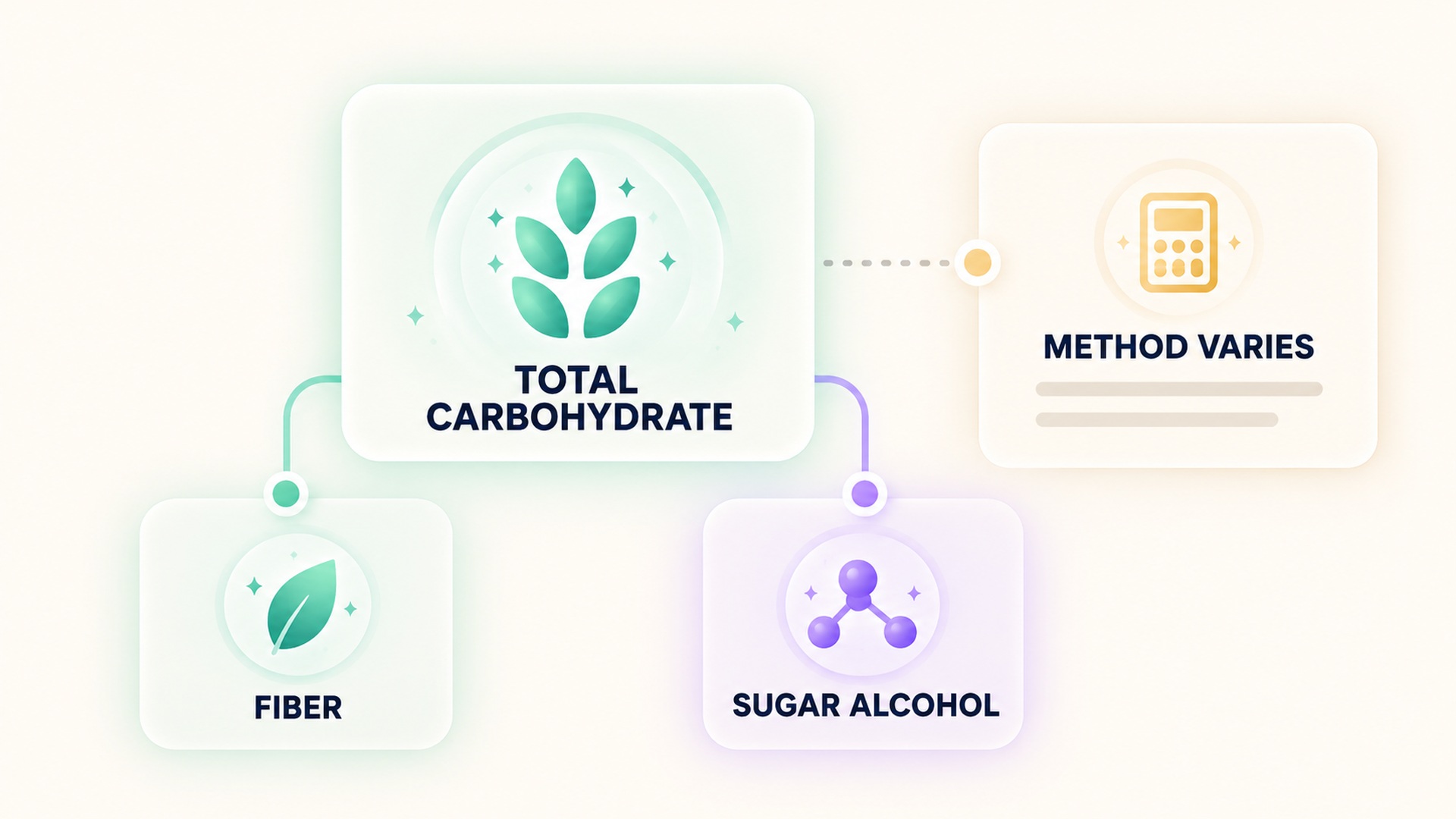Keep total carbohydrate with fiber and sugar alcohol components; calculation methods vary.