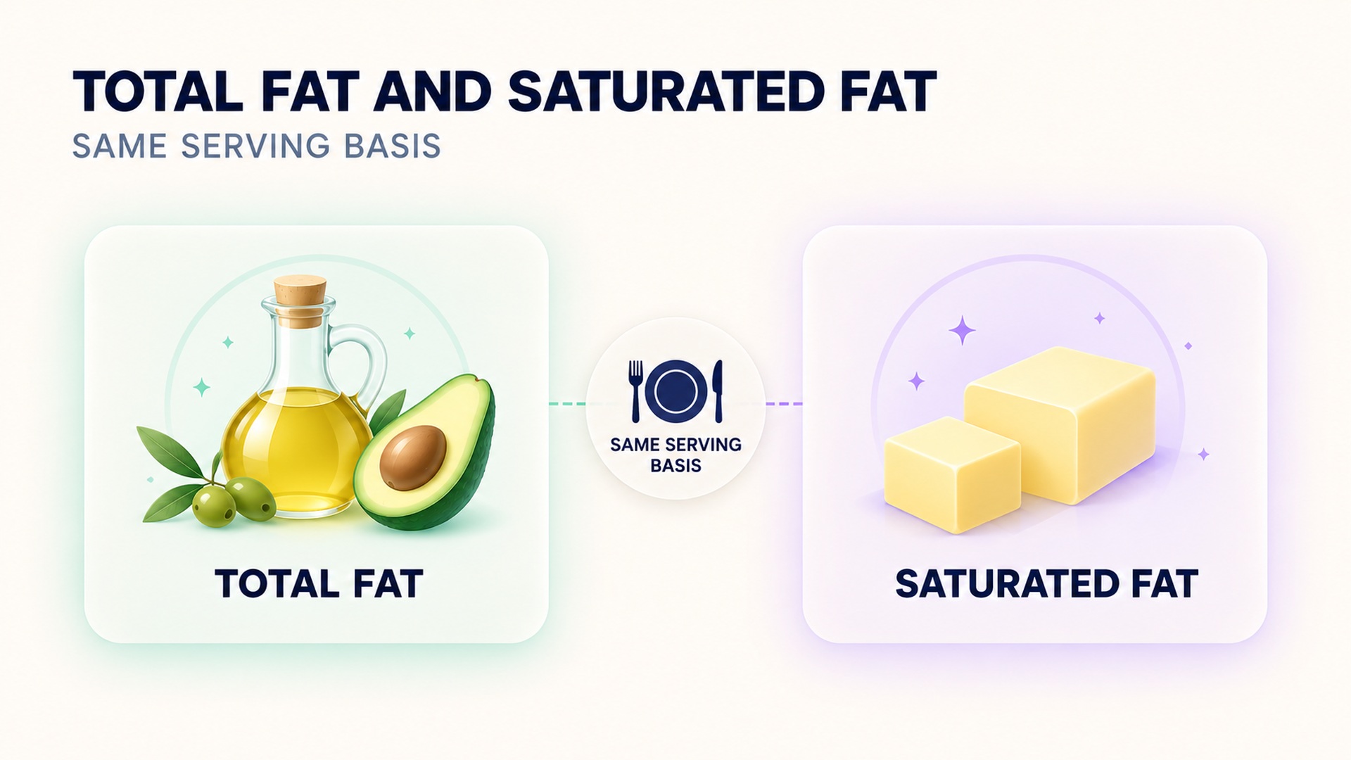 Total fat and saturated fat are separate fields on the same serving basis.