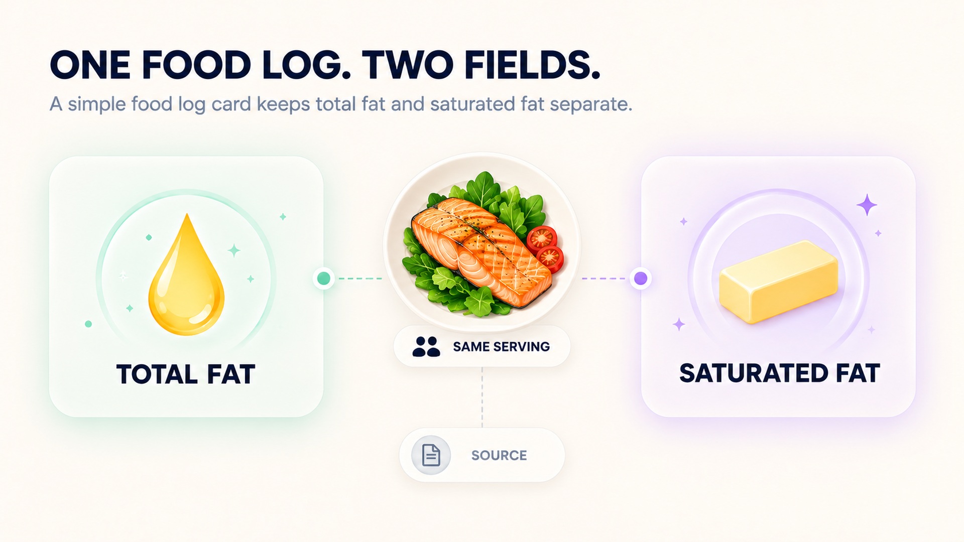 A log card keeps total fat and saturated fat separate, with the source noted.