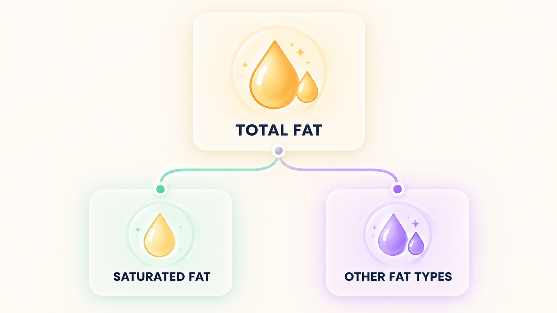Total fat is the broader value and includes saturated and other fat types.