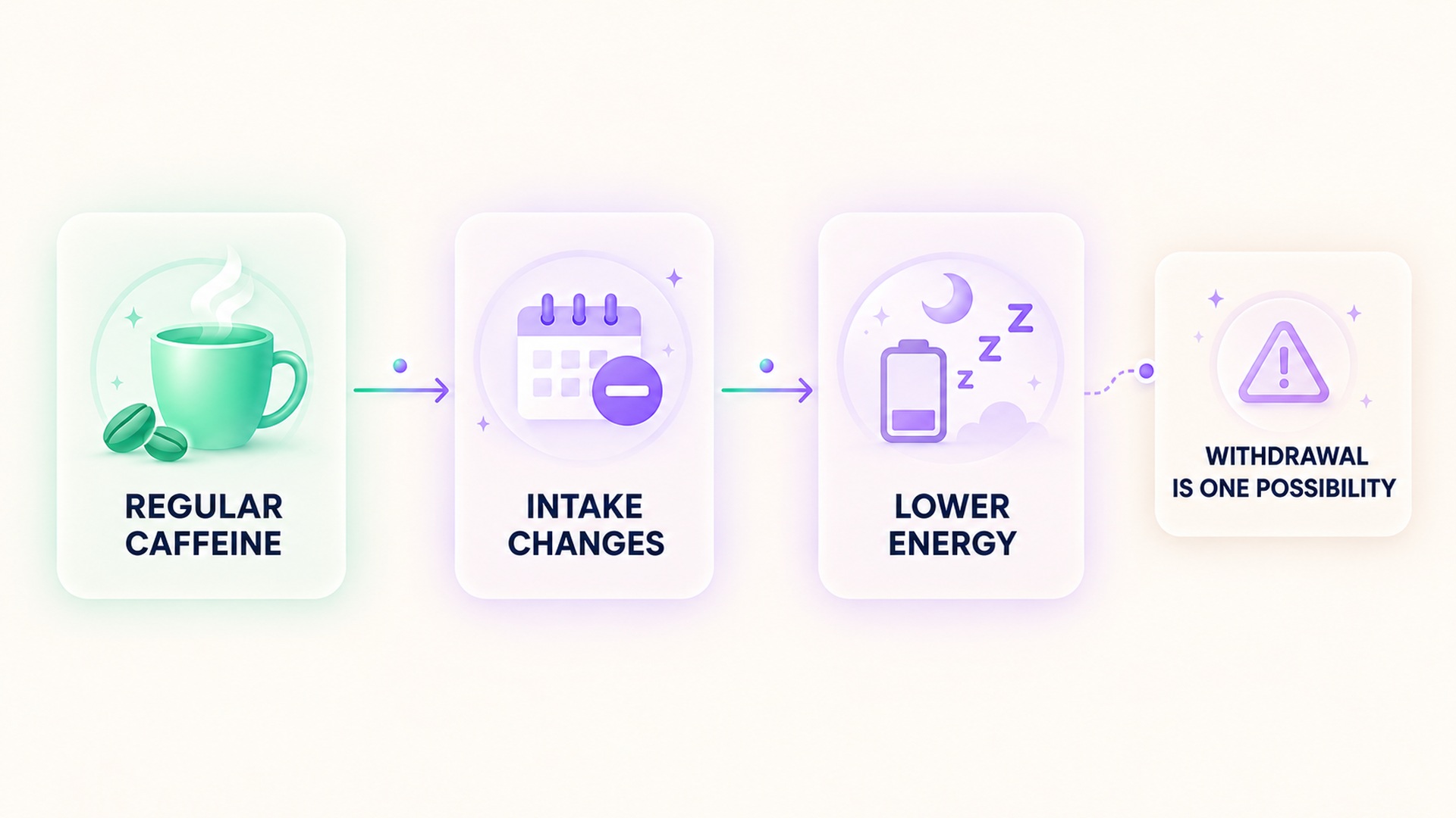 Timeline showing a caffeine intake change, lower energy, and withdrawal as one possibility.