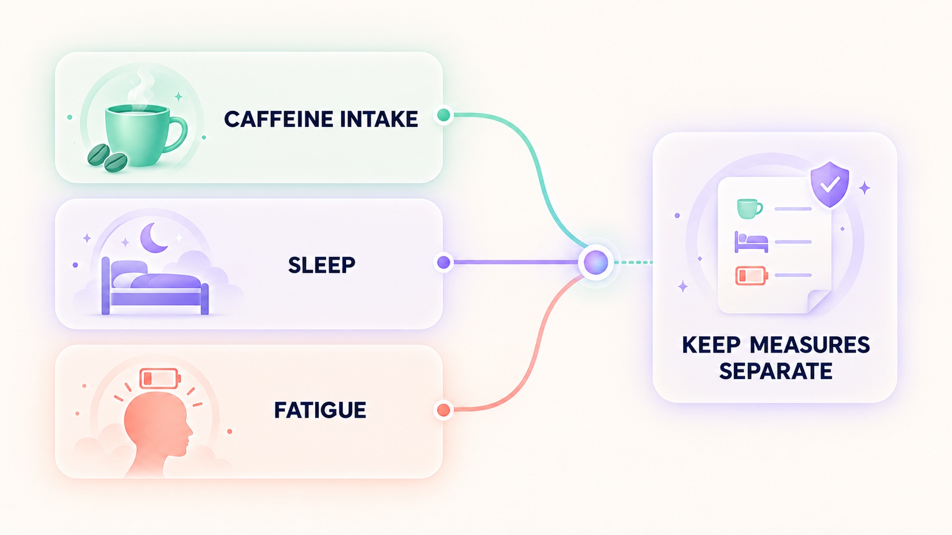 Caffeine intake, sleep, and fatigue are tracked as separate measures.