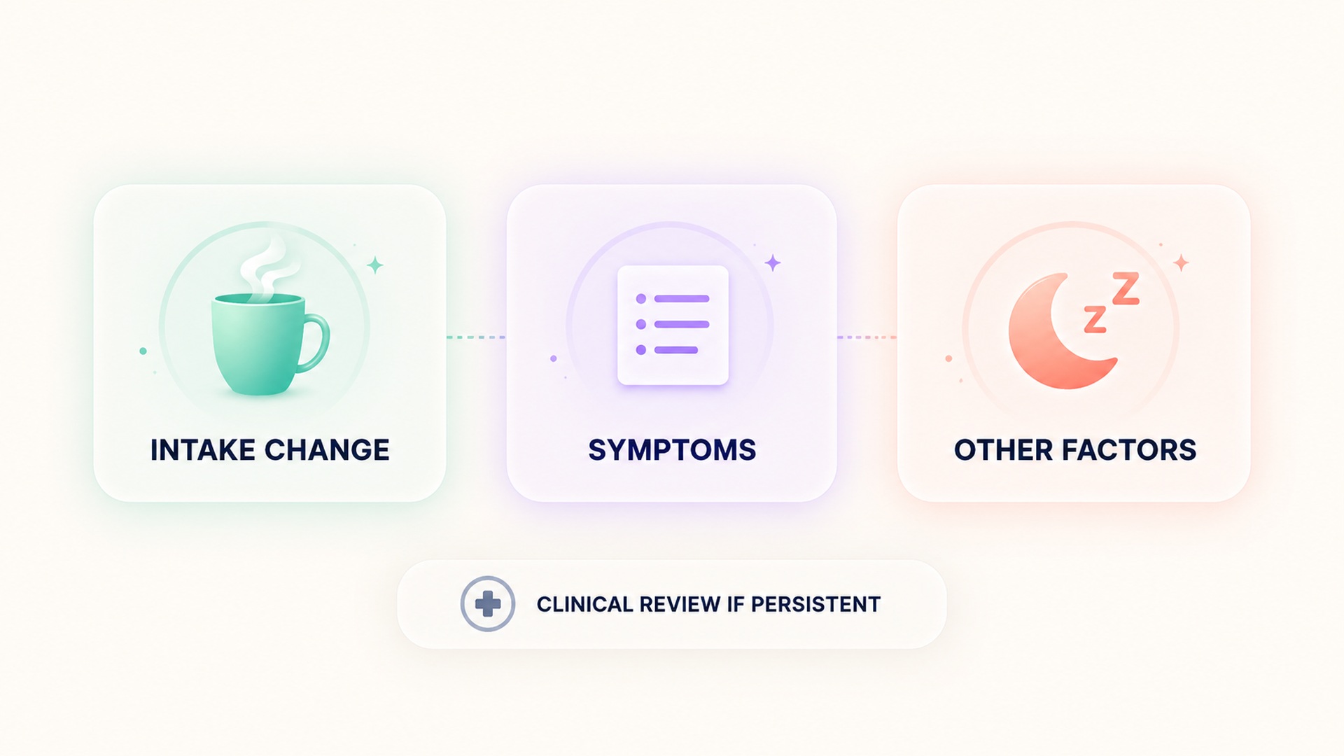 Record intake, symptoms, and other factors; seek clinical review for persistent concerns.