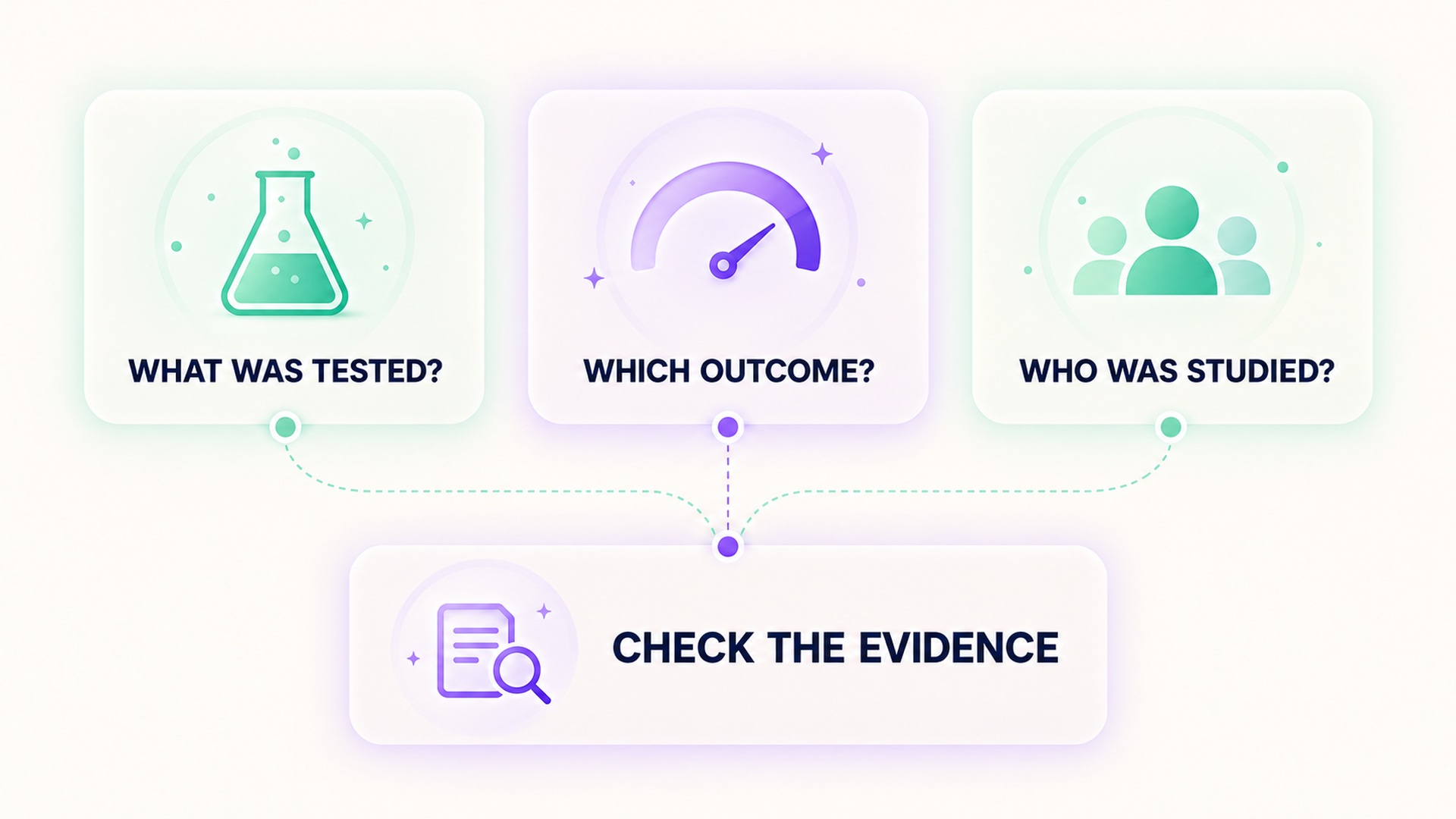 Check what was tested, which outcome, and who was studied.