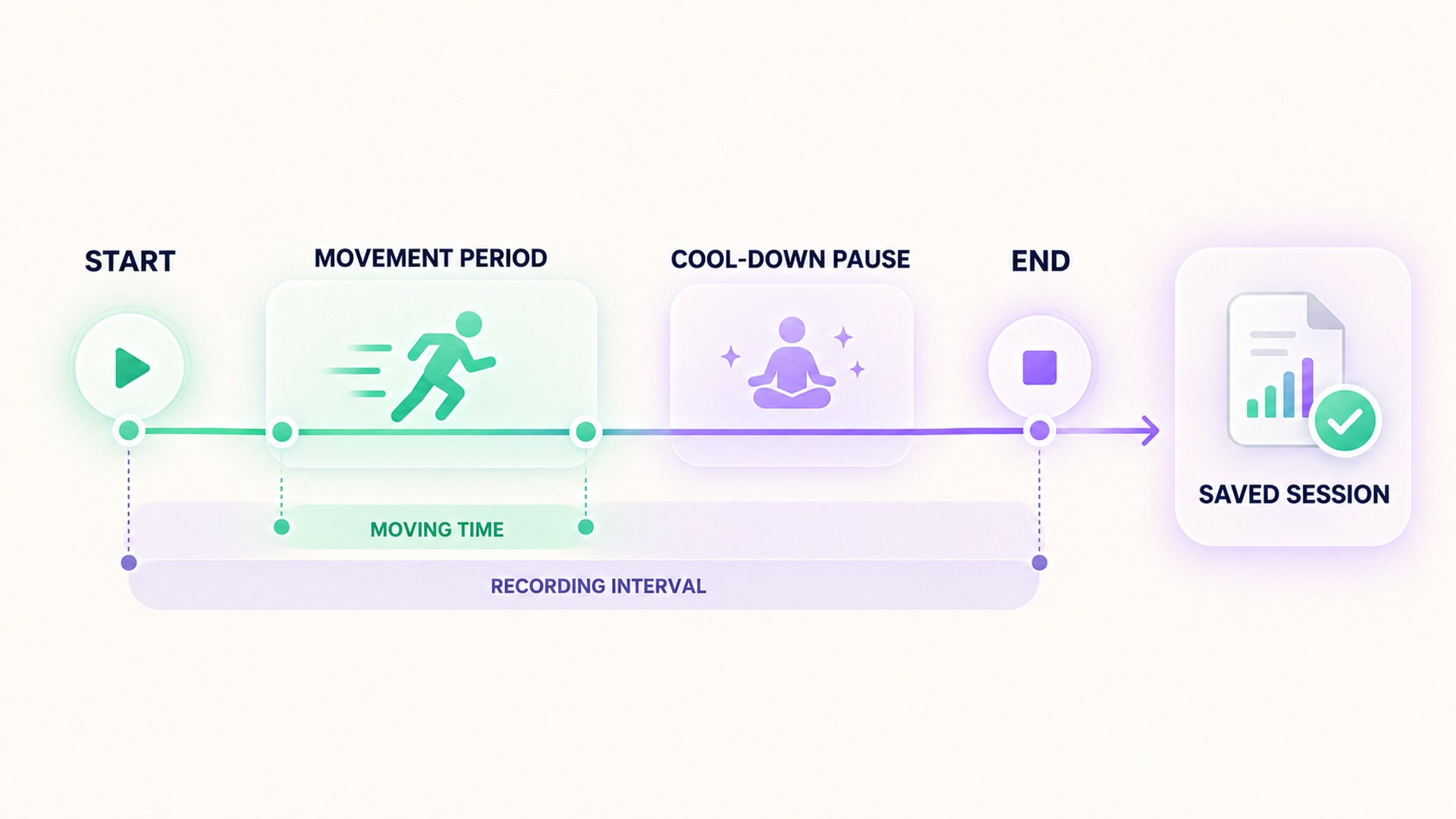 Timeline separating movement, cool-down, recording interval, and saved session.
