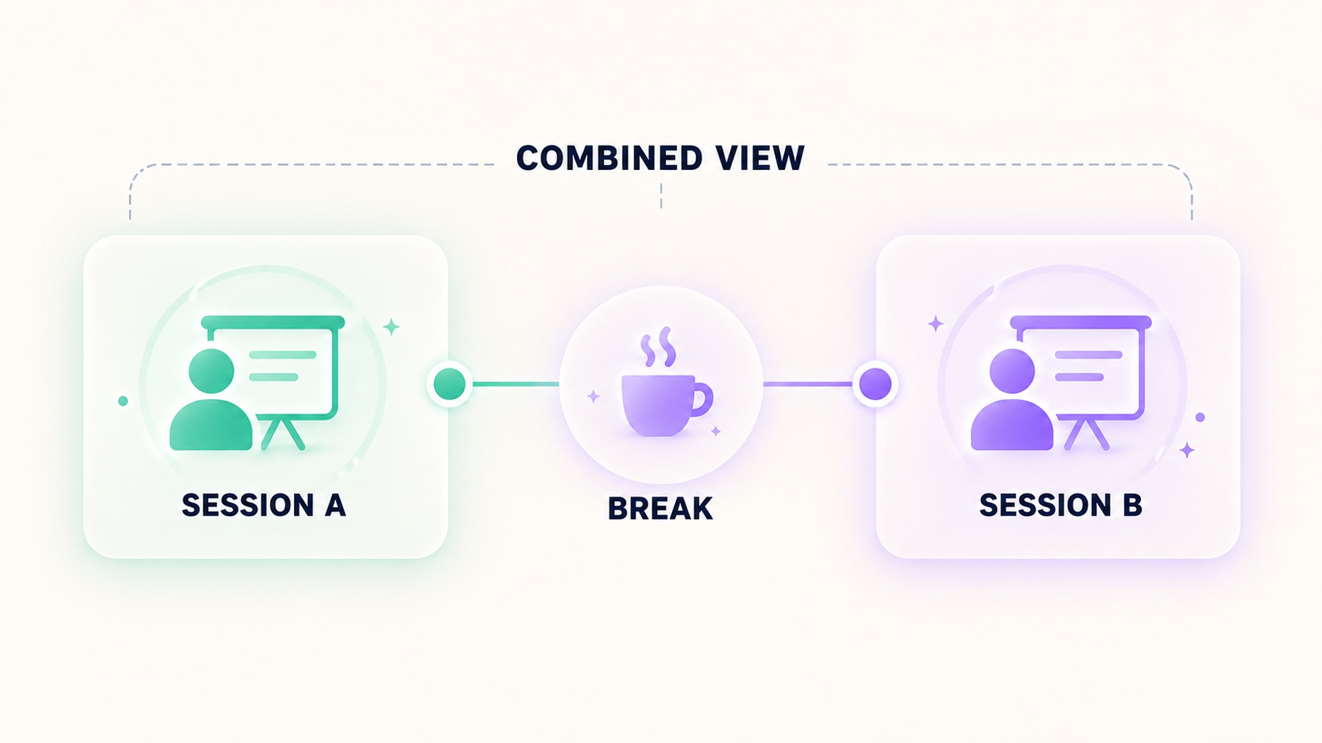 A combined view can span Session A, a break, and Session B.