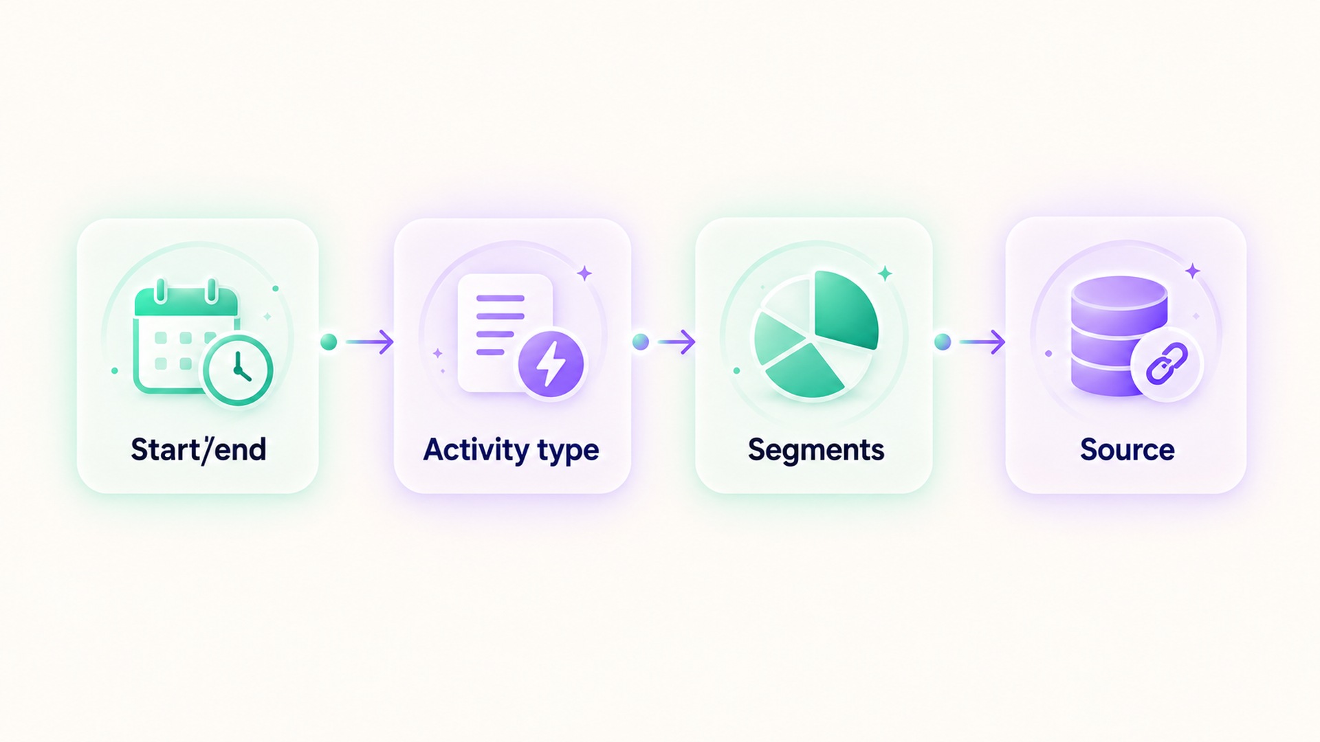 Four checks for workout boundaries: start/end, activity type, segments, and source.