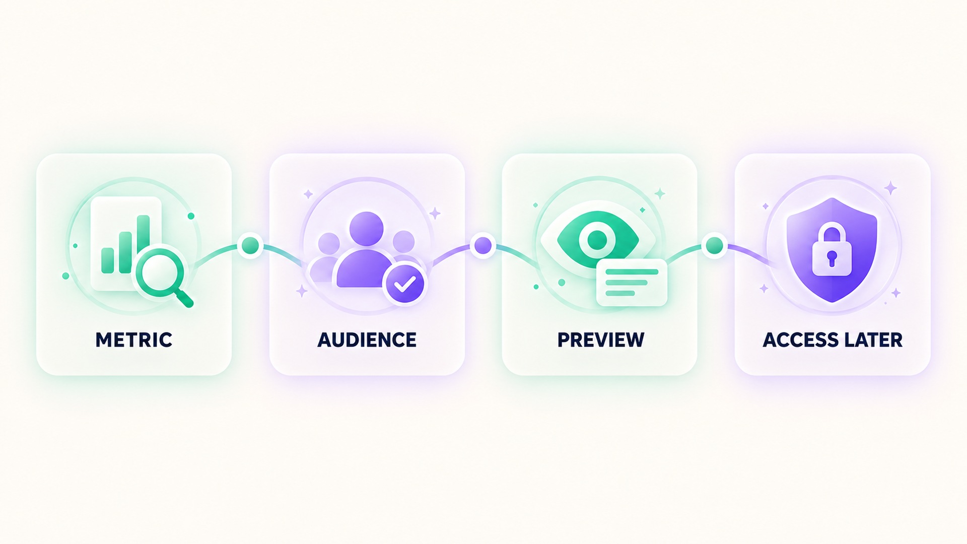 Four sharing checks: metric, audience, preview, and access later.