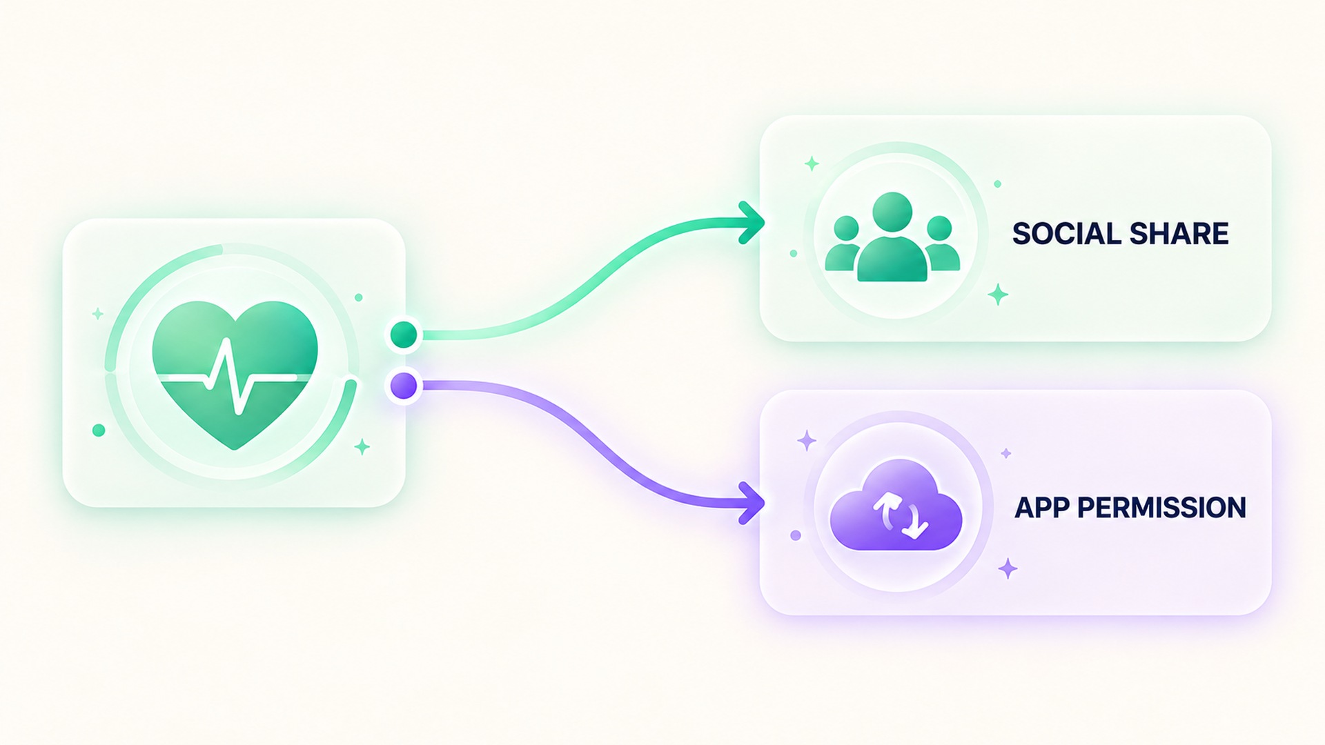 A health metric can travel through social sharing or a separate app permission.