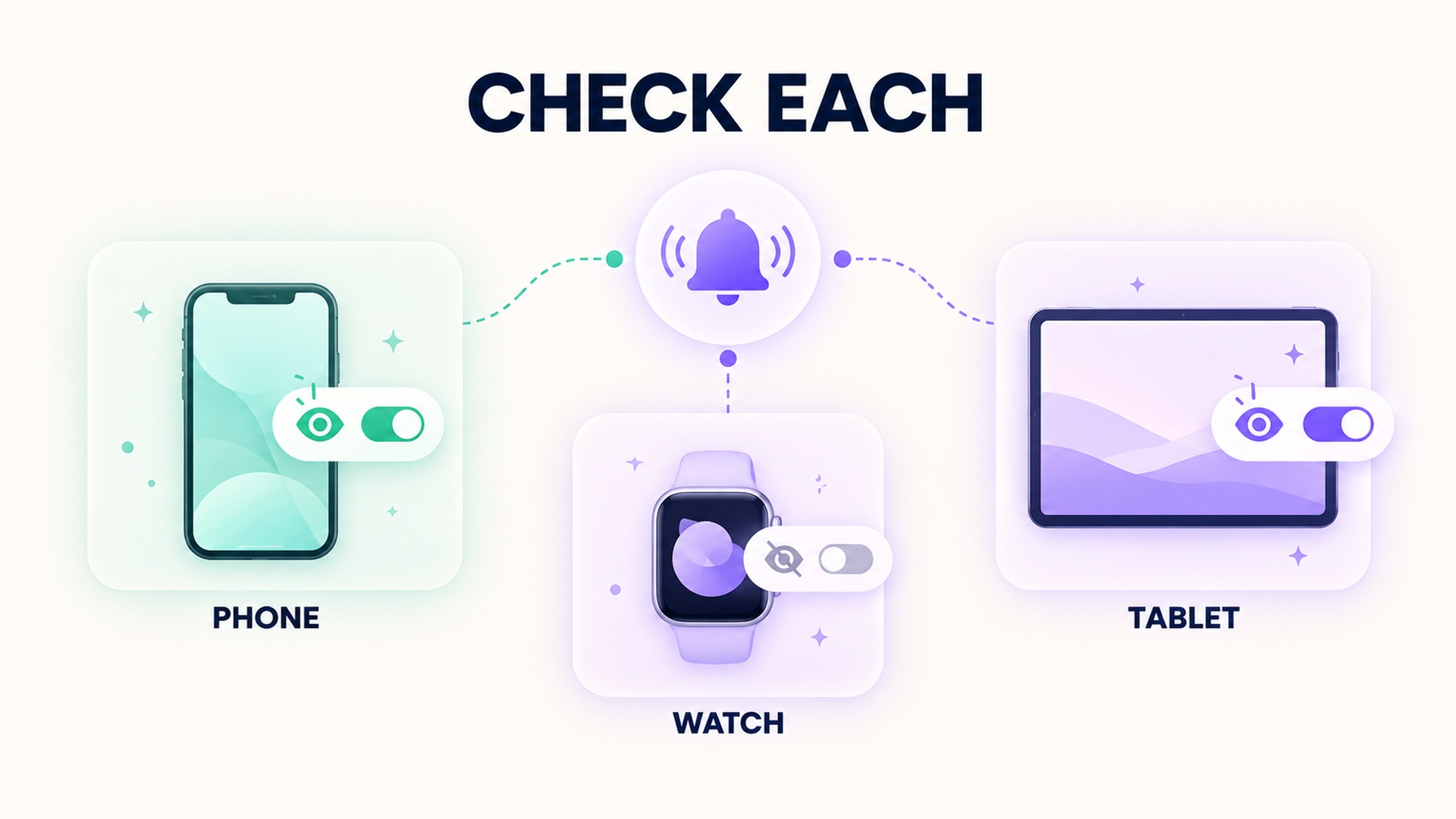 Phone, watch, and tablet show separate notification surfaces that need individual checks.