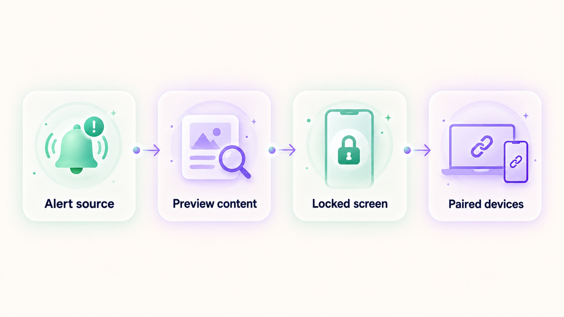 Four checks for notification privacy: alert source, preview content, locked screen, paired devices.