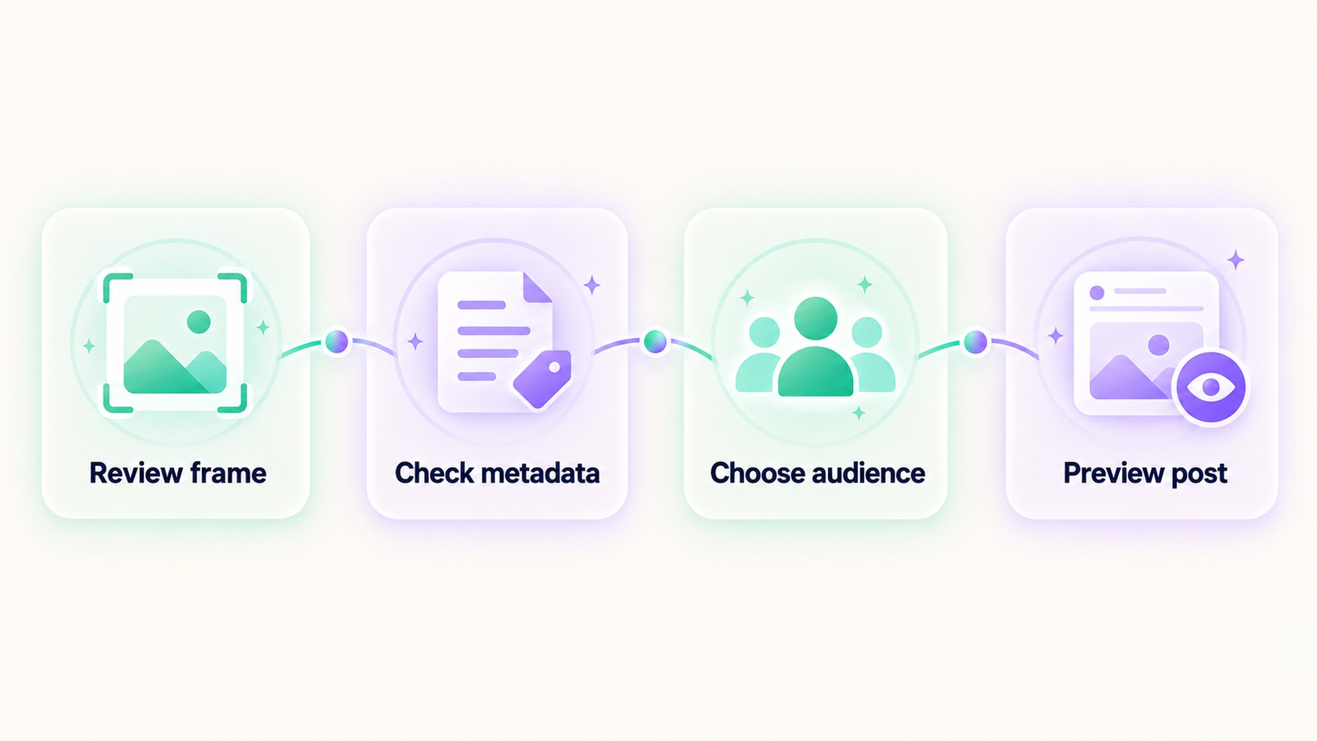 Four pre-share steps: review frame, check metadata, choose audience, preview post.