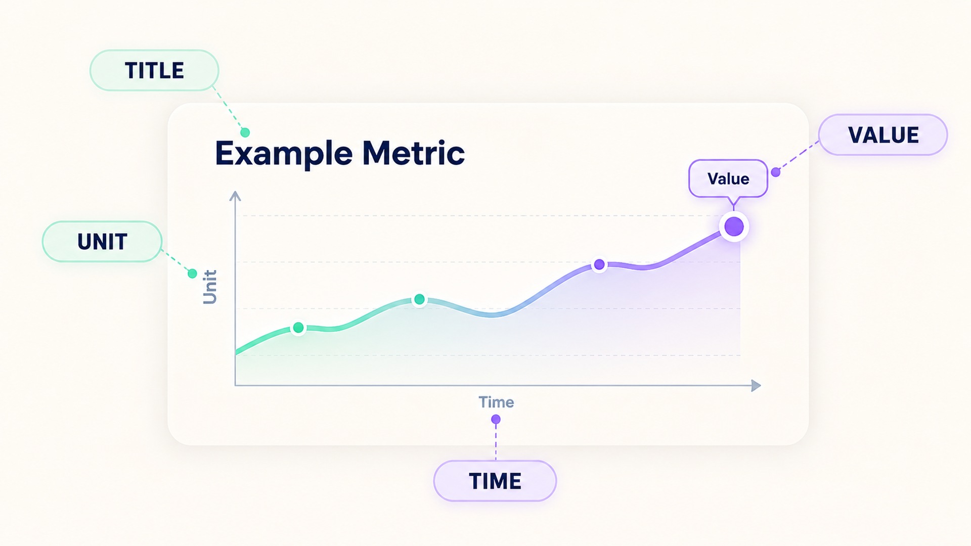 Chart anatomy diagram identifies title, time, unit, and value.