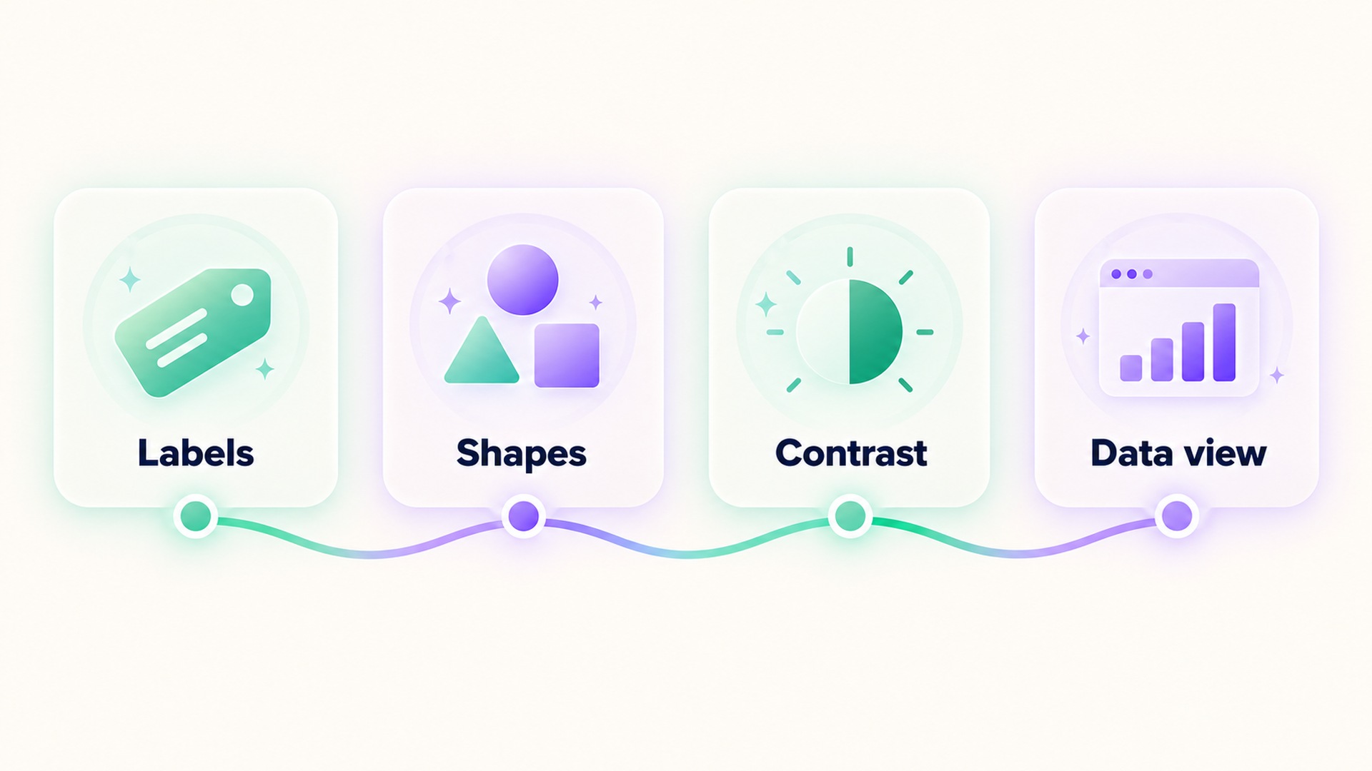 Four checks for an accessible chart: labels, shapes, contrast, and data view.