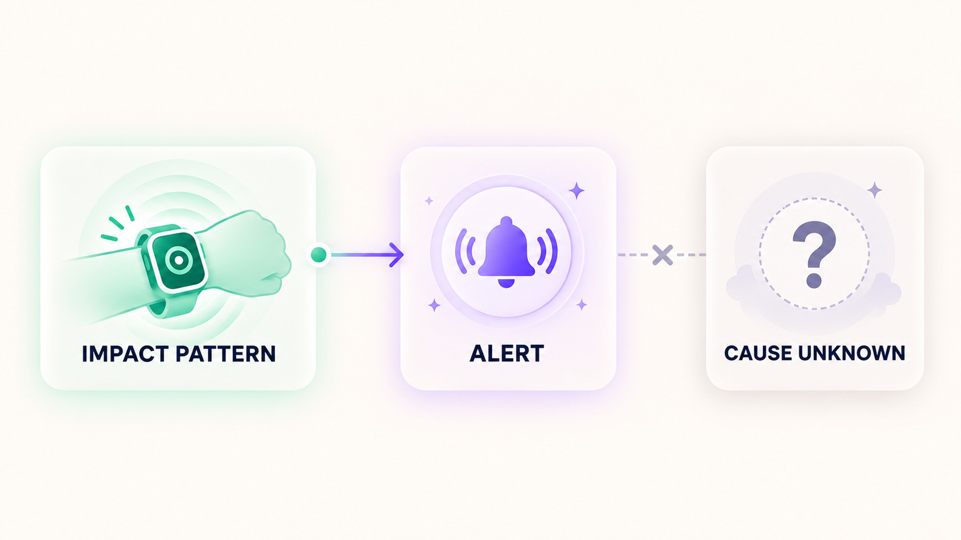 A detected impact pattern can trigger an alert while the cause remains unknown.