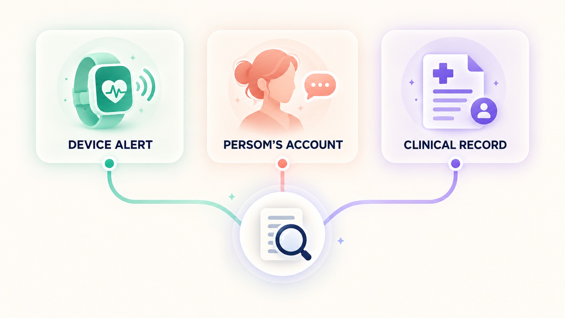 Device alert, person’s account, and clinical record are separate evidence sources.