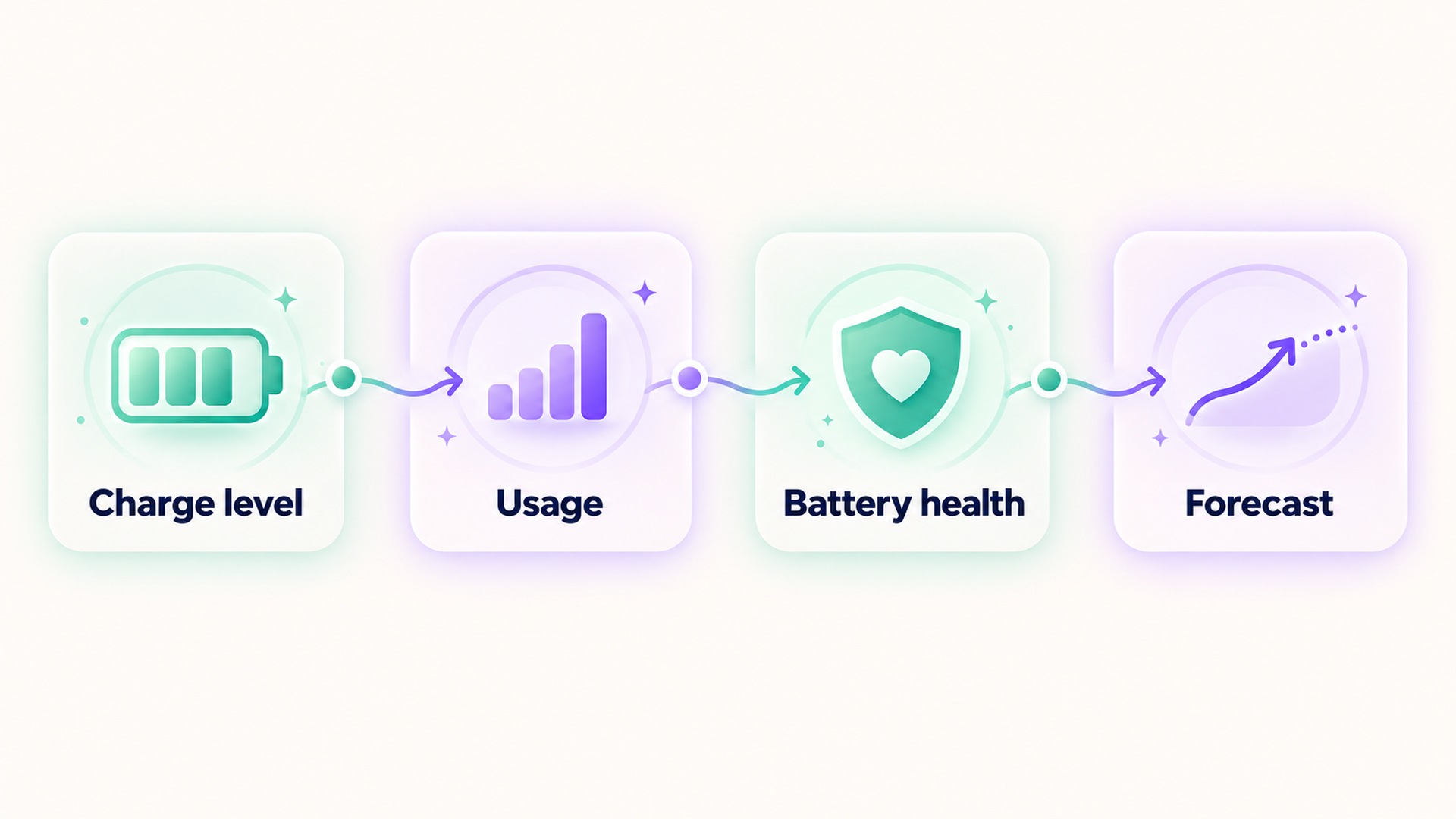 Four checks for battery readings: charge level, usage, battery health, forecast.