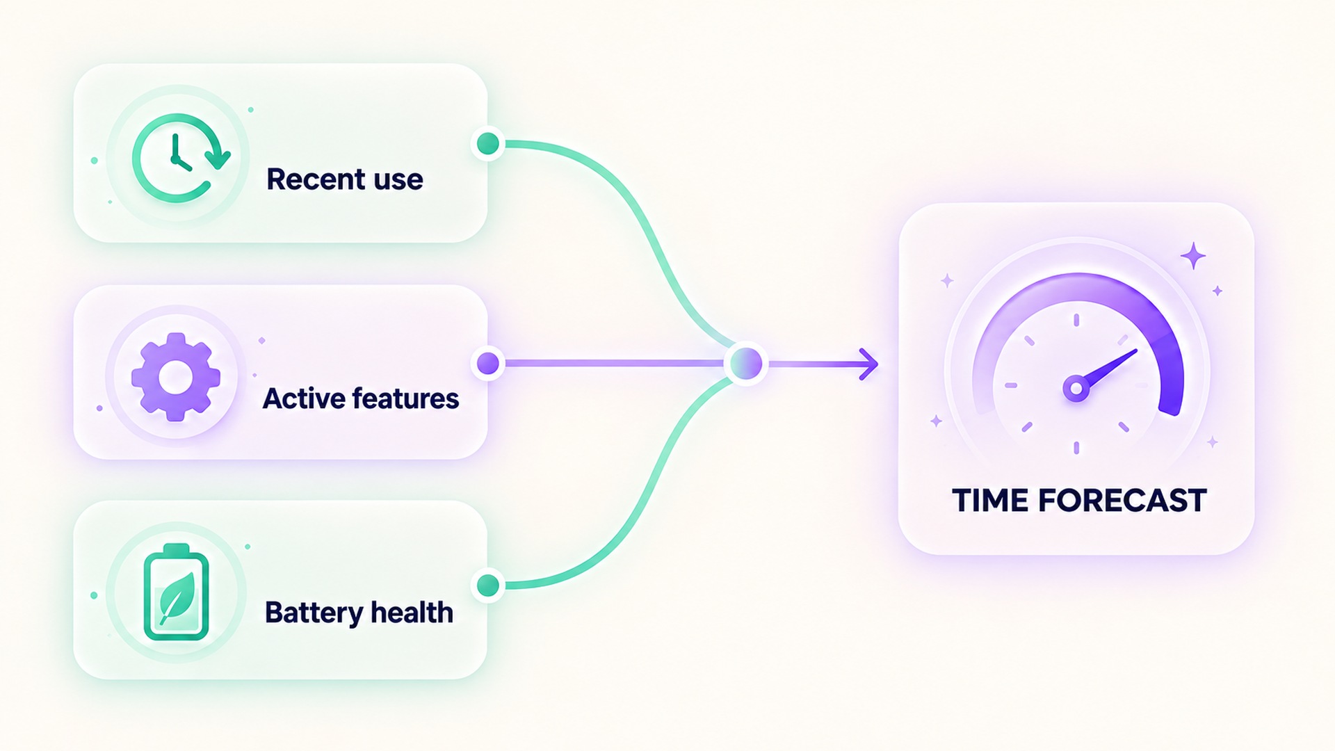 Recent use, active features, and battery health feed a runtime forecast.