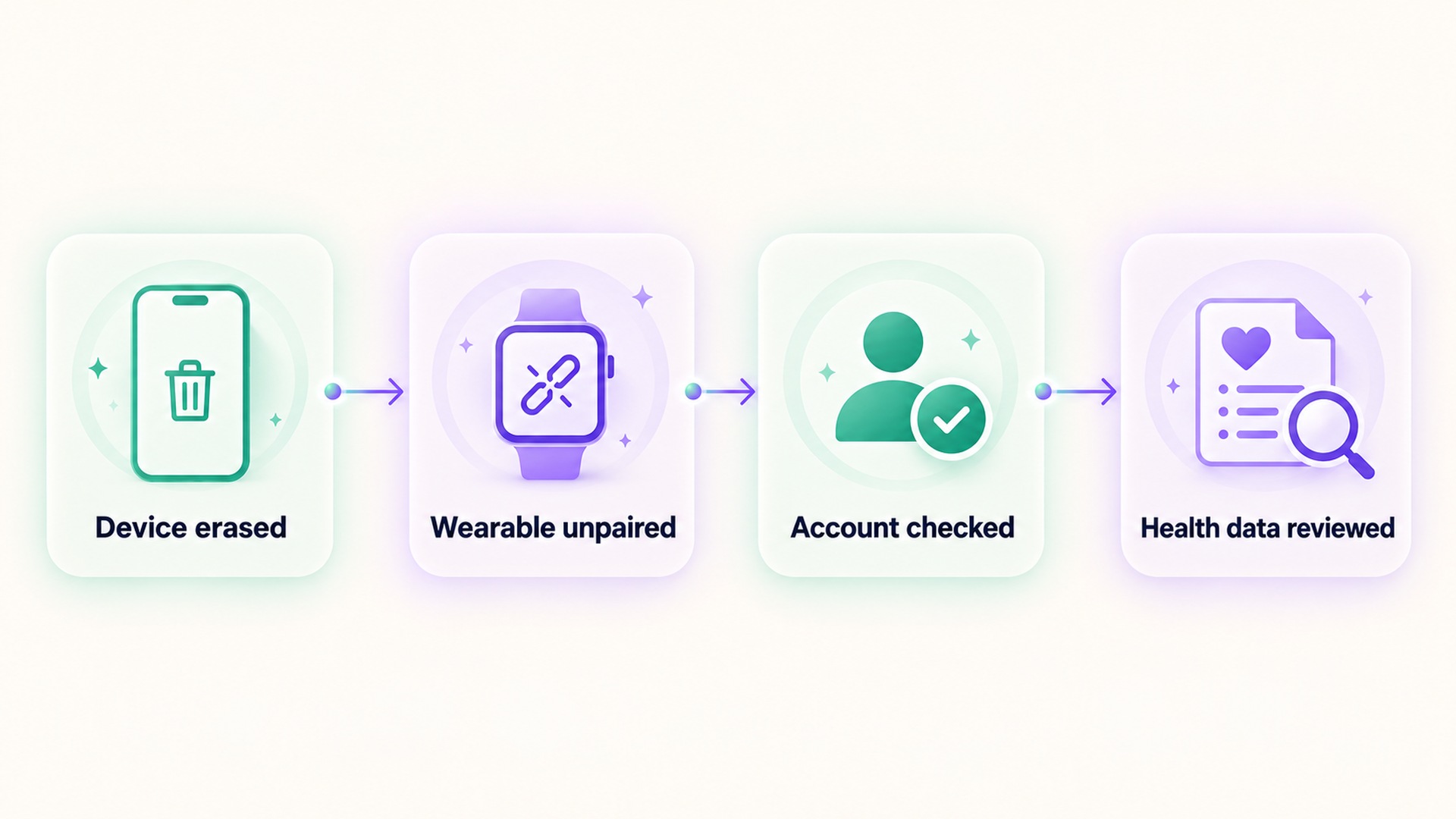 Four transfer checks: device erased, wearable unpaired, account checked, health data reviewed.