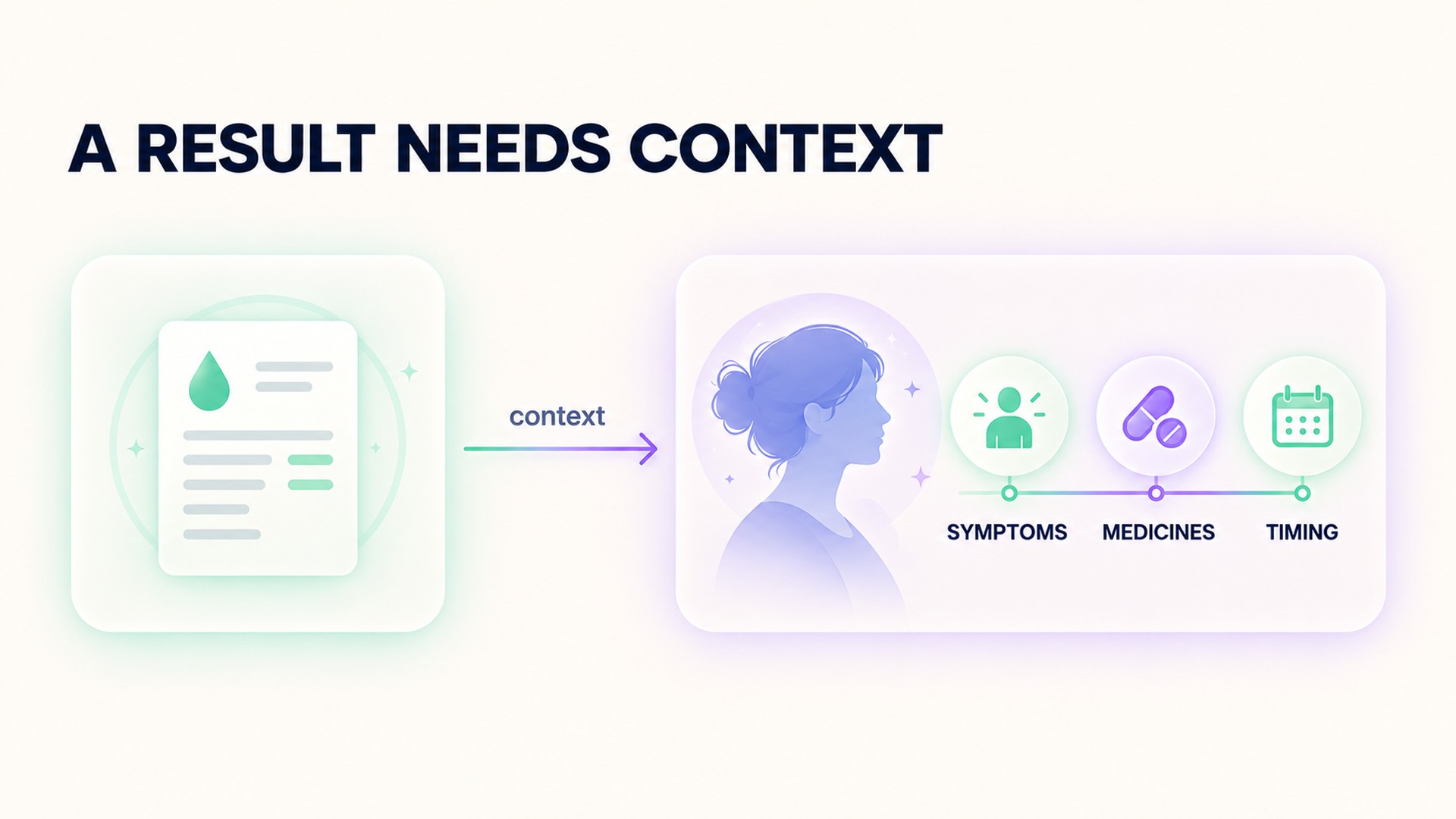 Lab-result card connects to symptoms, medicines, and timing.