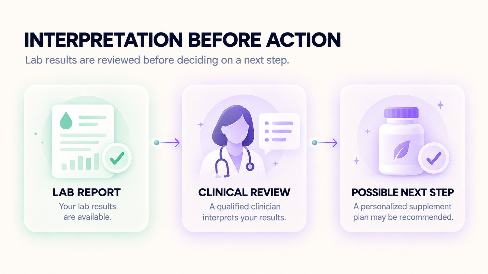 Lab review comes before an individualized next step.