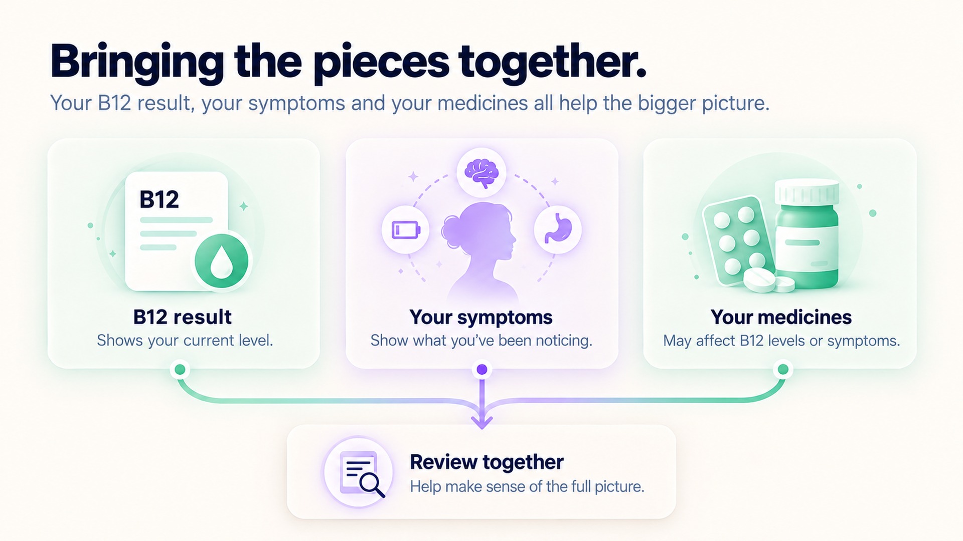B12 result, symptoms, and medicines combine for clinical review.