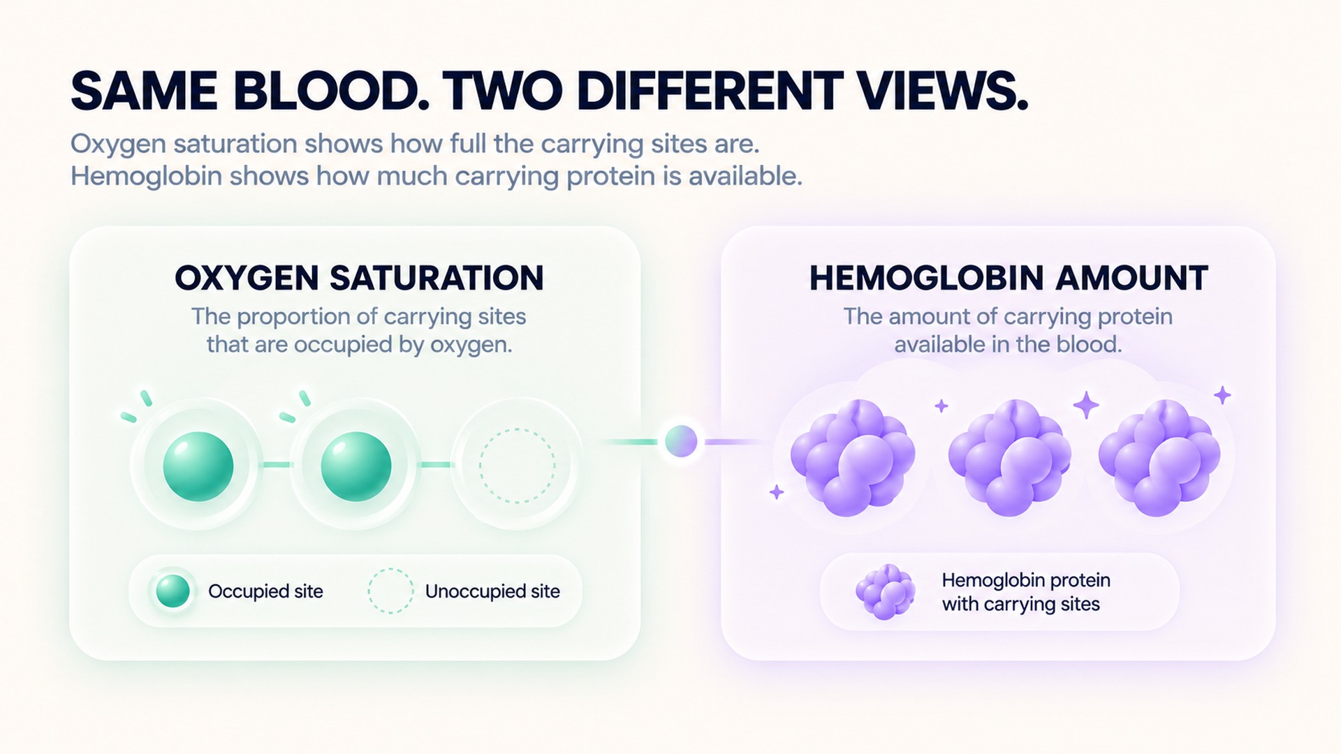 Oxygen saturation and hemoglobin amount are distinct blood measurements.