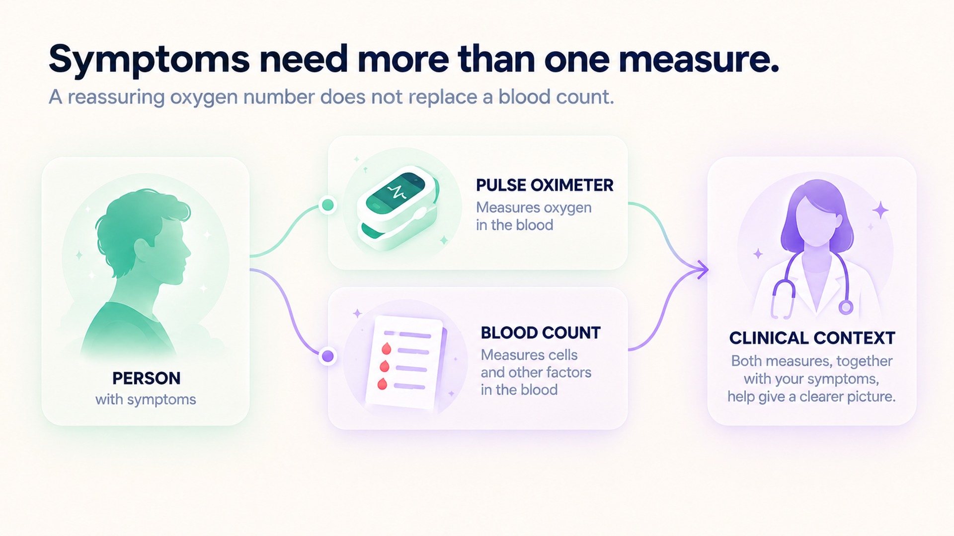 Symptoms, oxygen saturation, and blood count belong in clinical context.