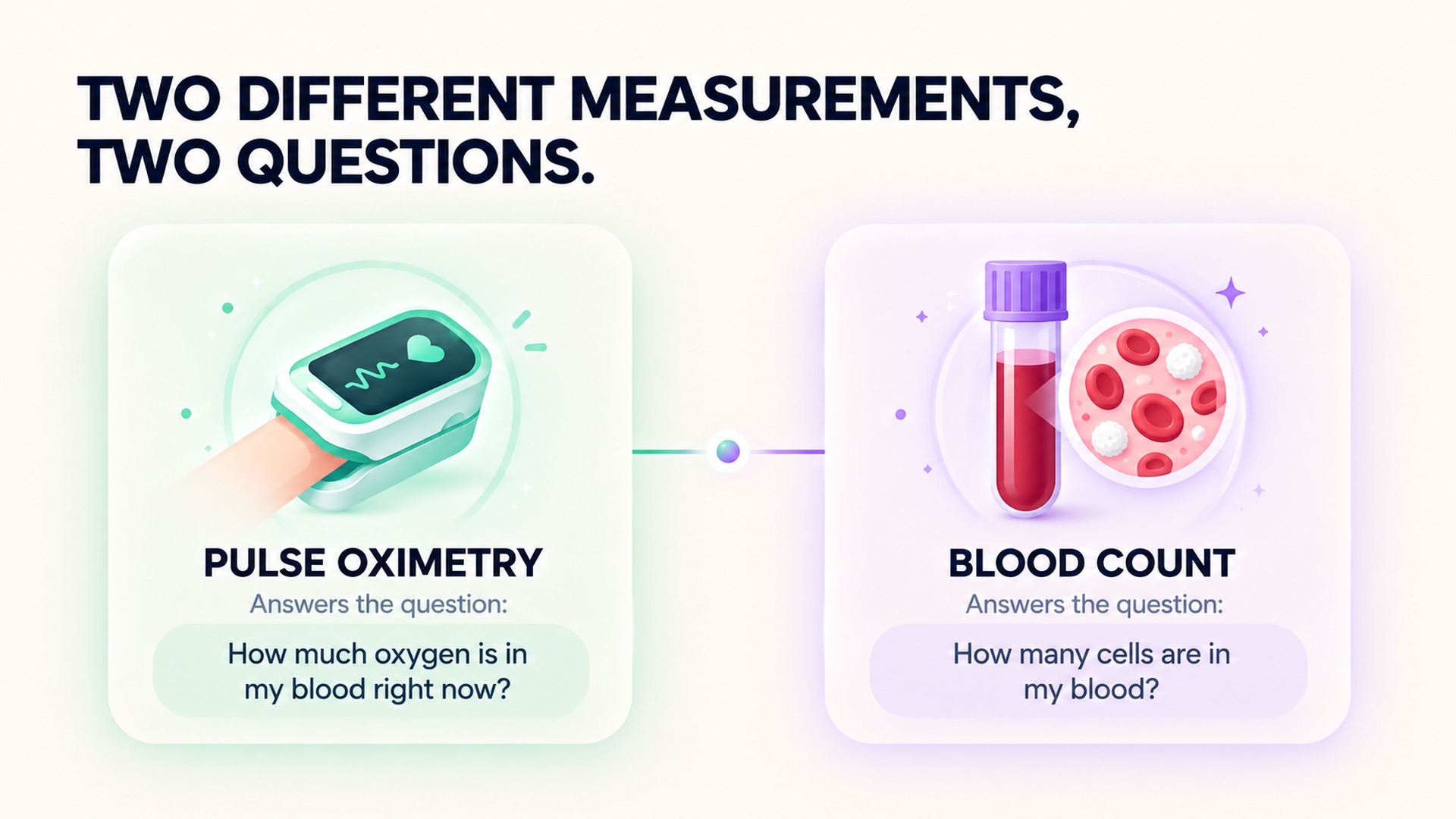 Pulse oximetry and a blood count answer different questions.