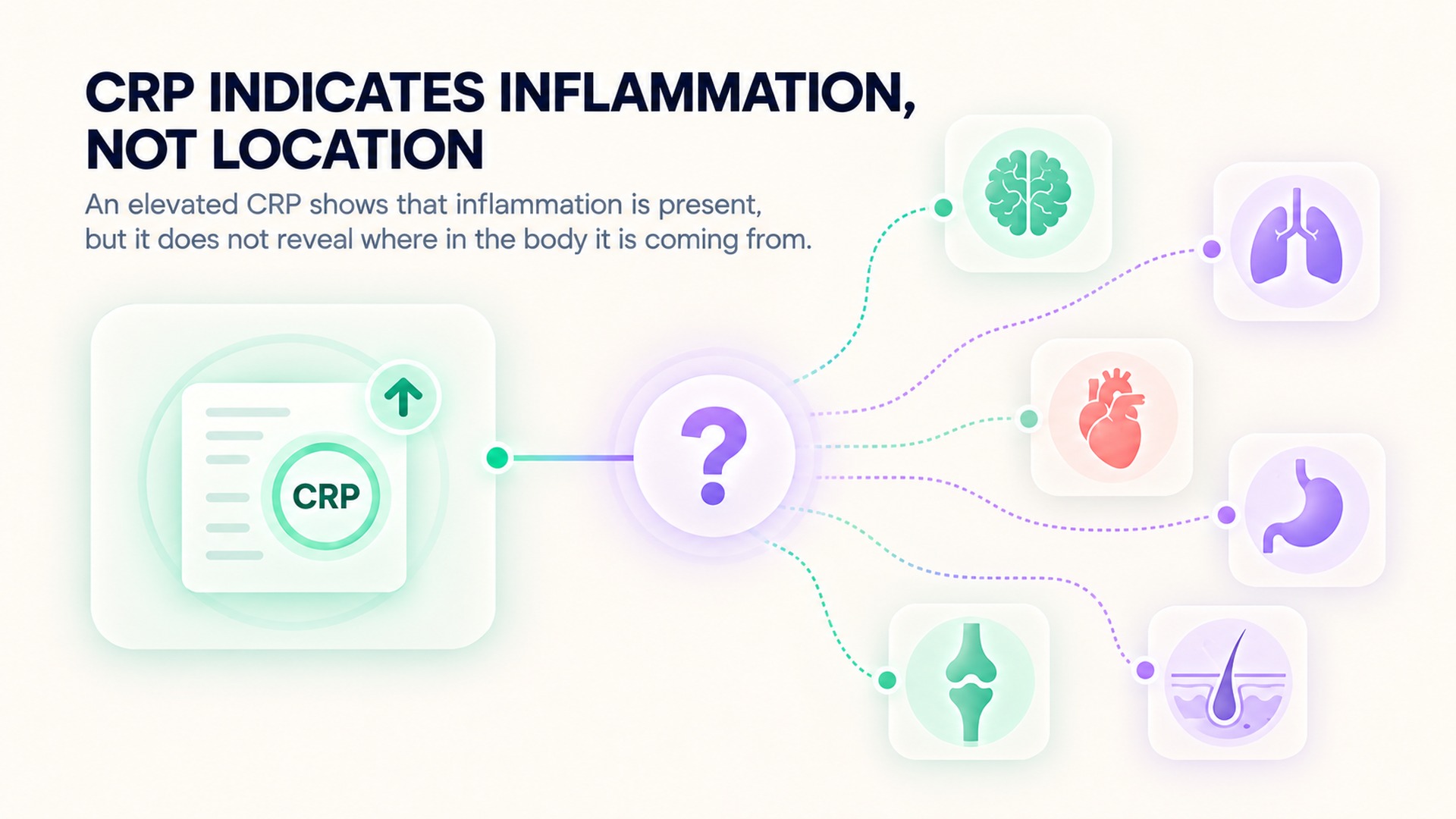 A CRP result signals inflammation but does not locate its source.