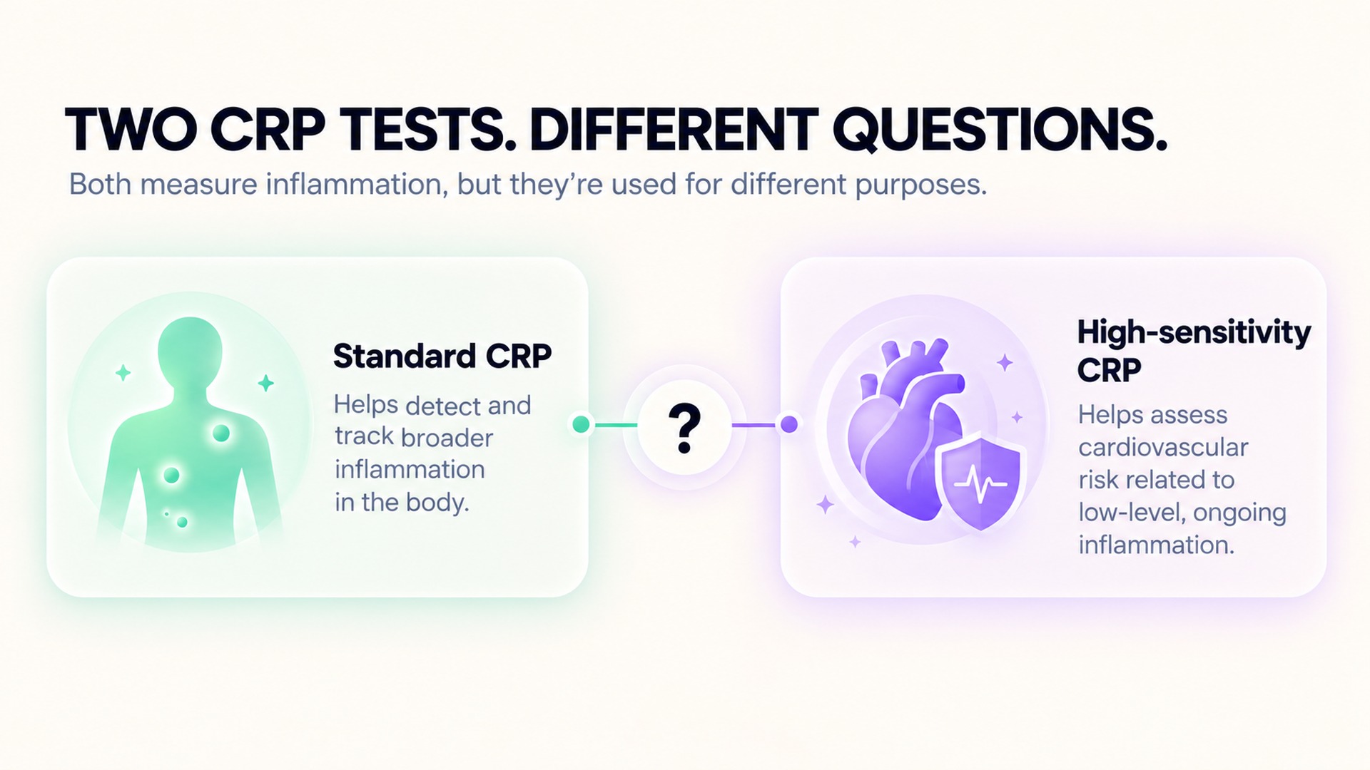 Standard and high-sensitivity CRP tests address different clinical questions.
