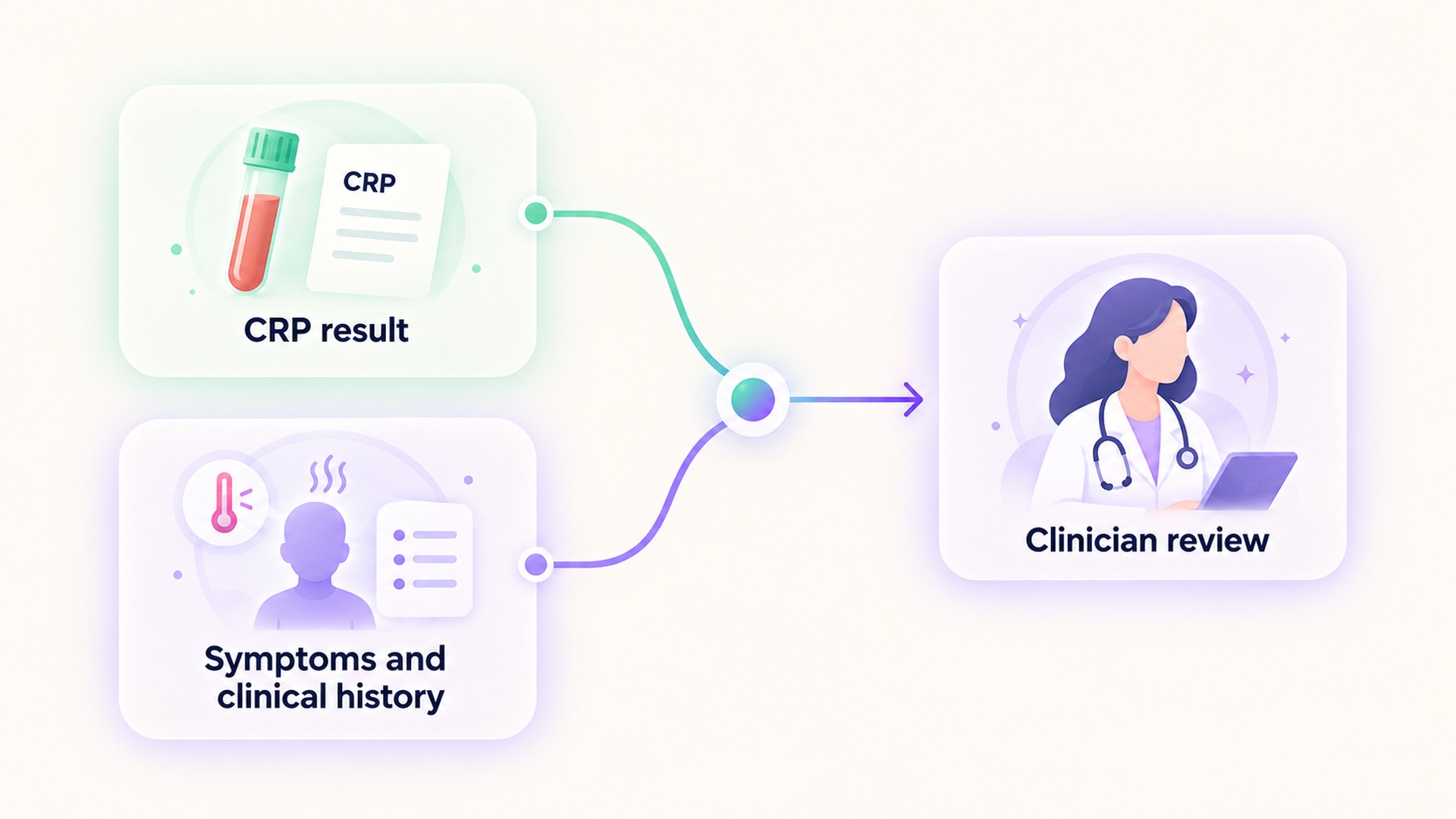CRP results are reviewed with symptoms and clinical history.