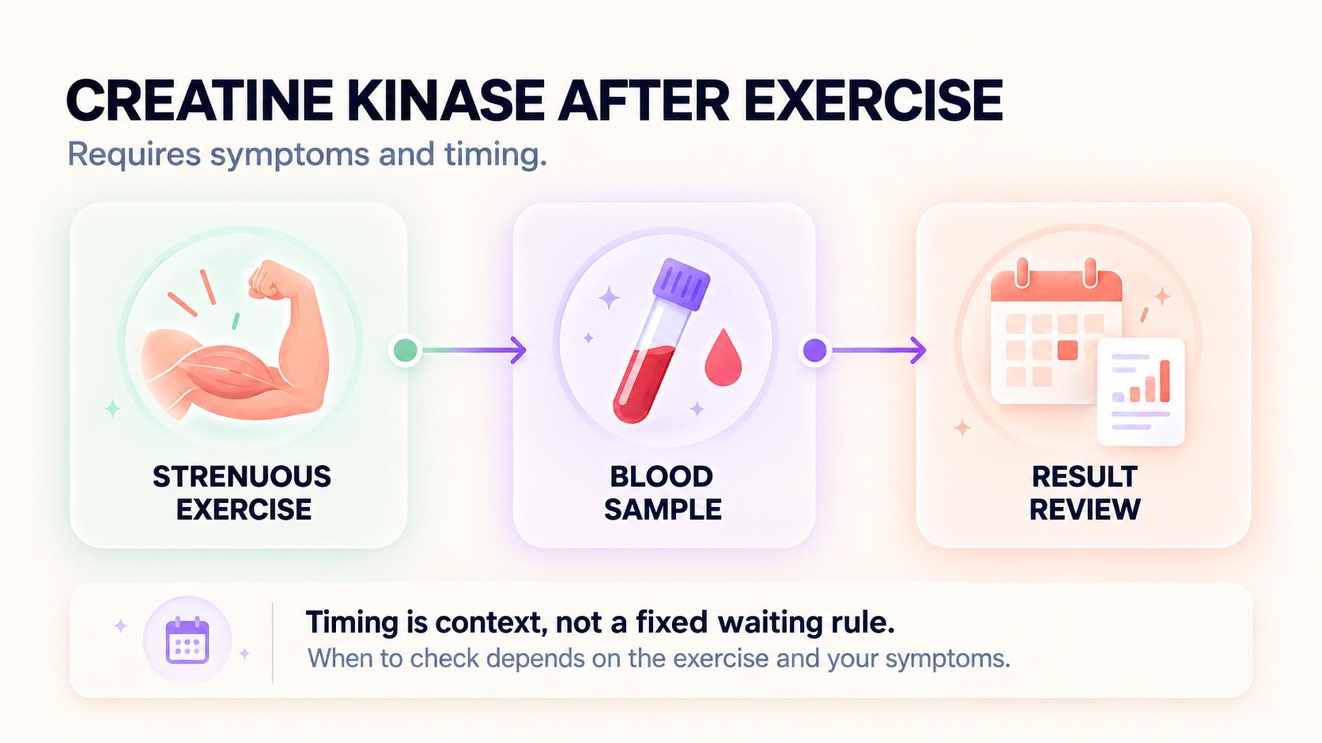 Exercise, blood-sample timing, and result review form the CK context.