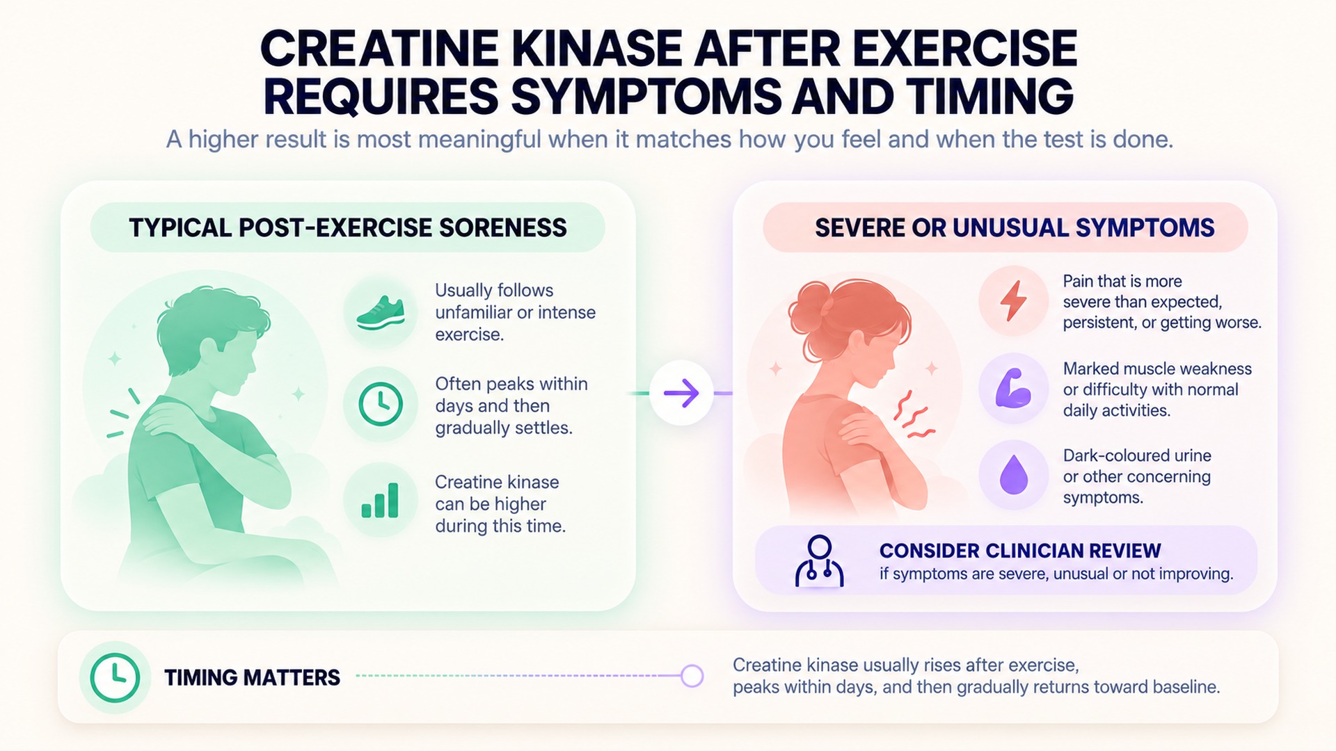Ordinary soreness and severe or unusual symptoms call for different context.