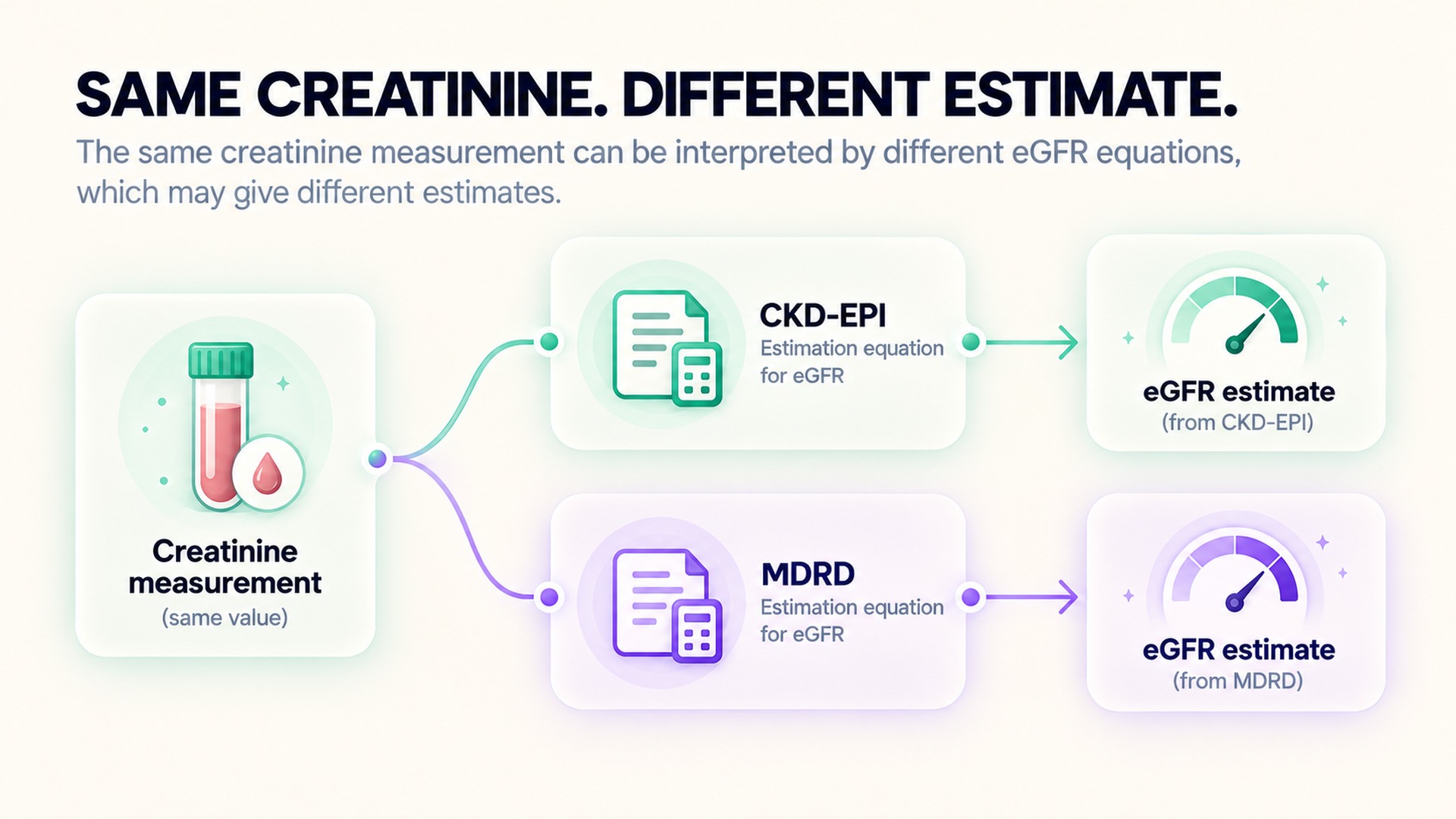 The same creatinine measurement can produce different estimates under different eGFR equations.