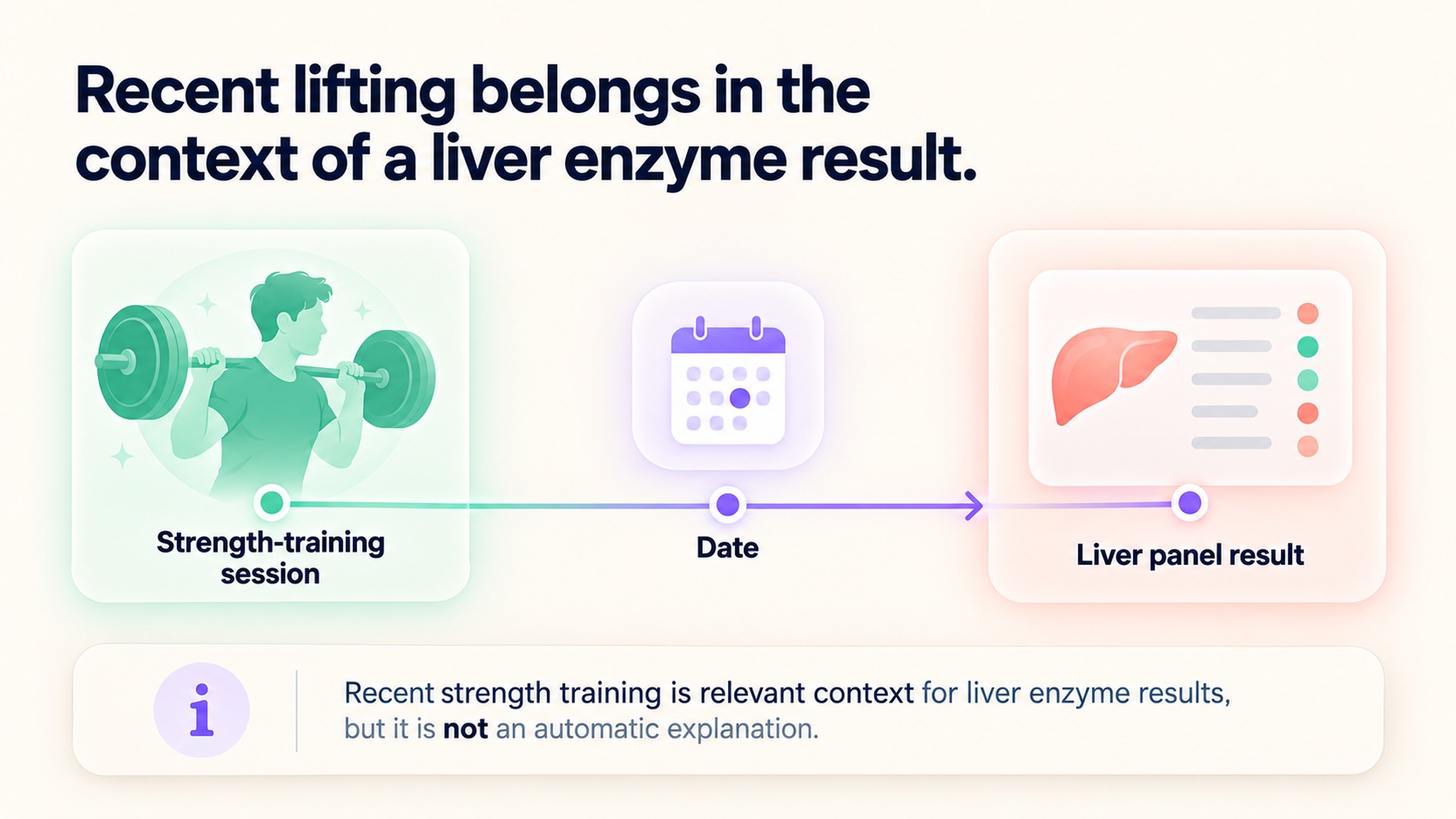 Recent strength training and date sit beside a liver panel result.