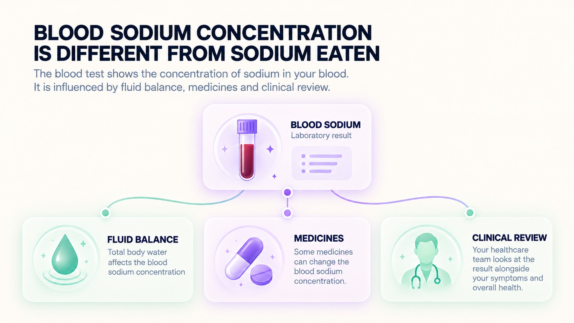 A blood sodium result belongs with clinical context.