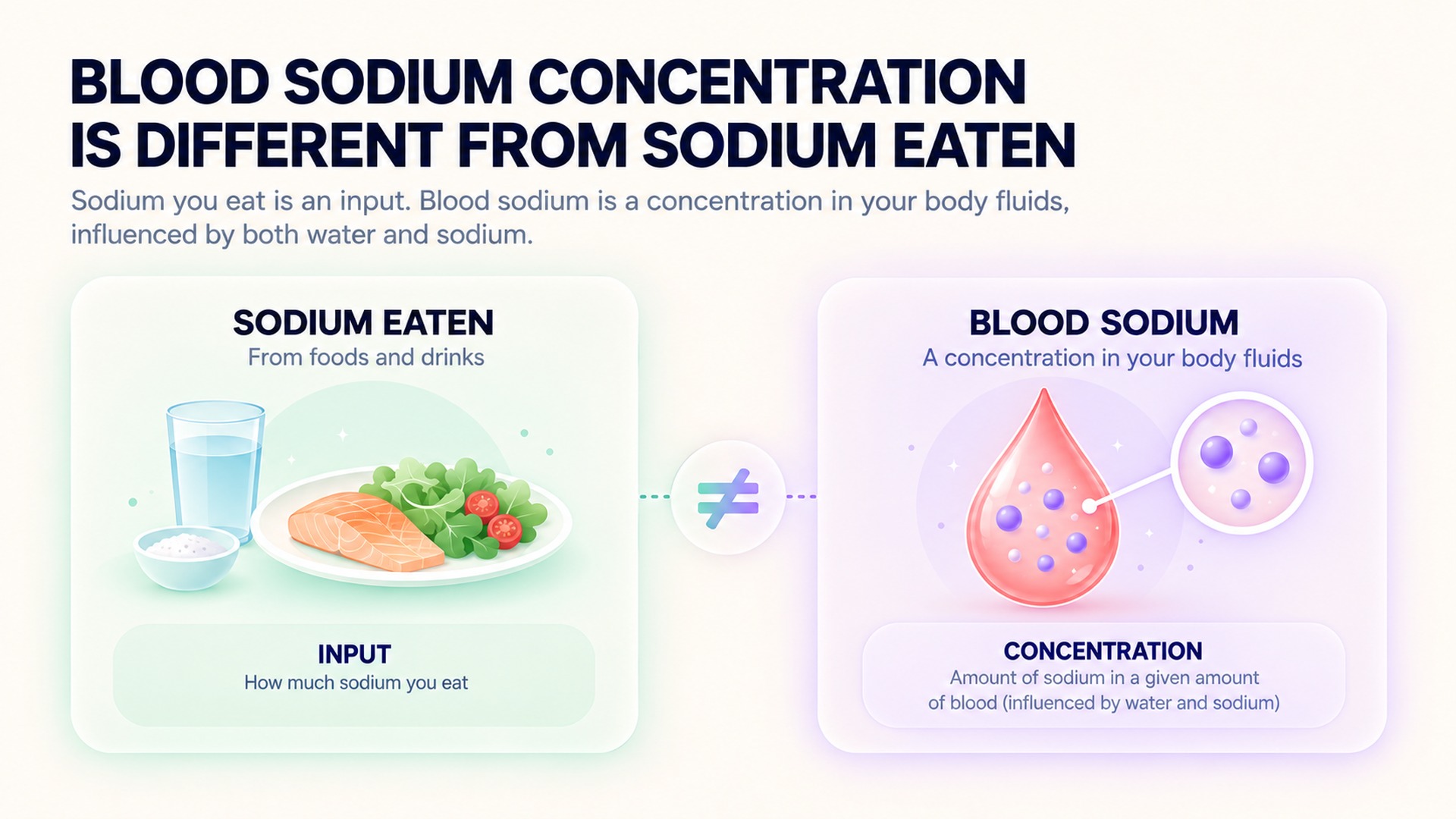 Blood sodium concentration is influenced by fluid balance, medicines, and clinical review.