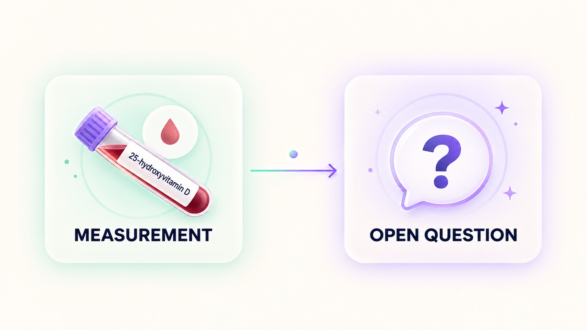 A 25-hydroxyvitamin D measurement does not set a supplement dose.