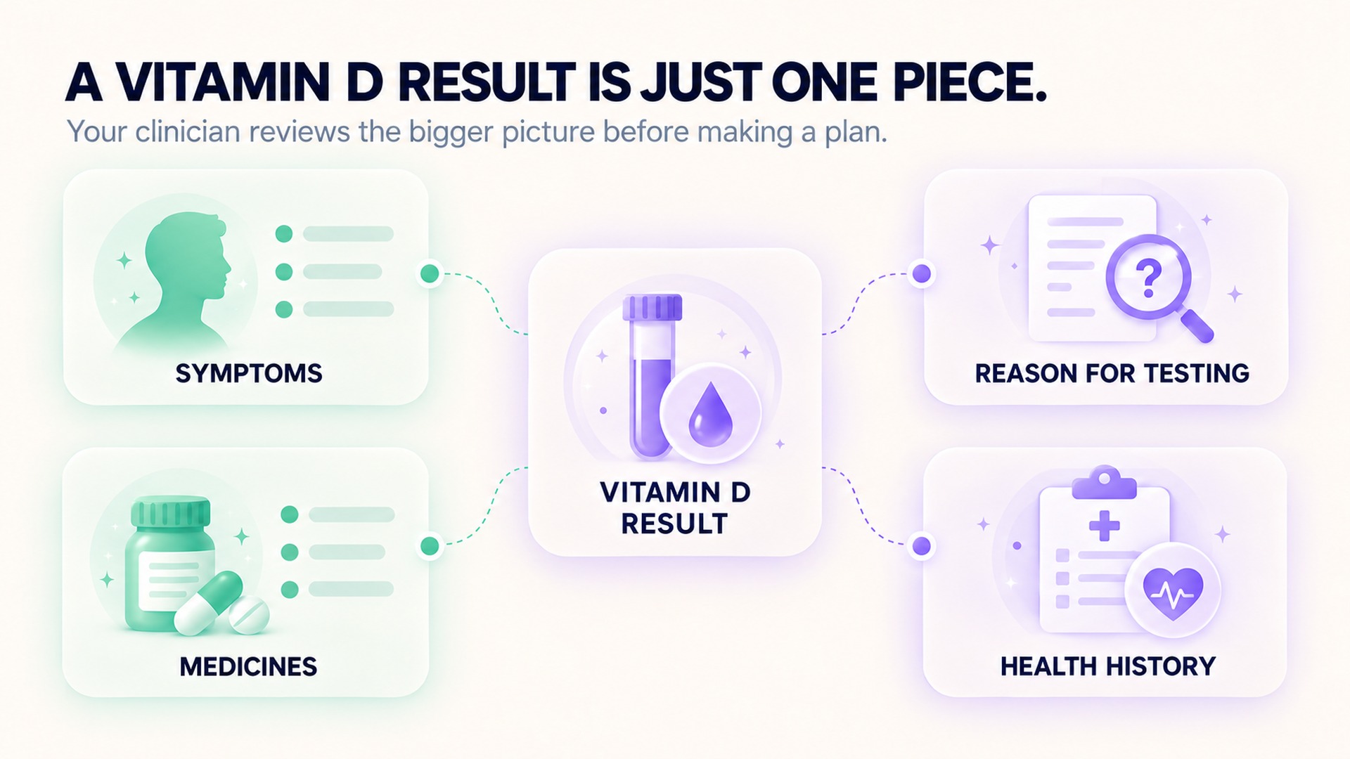 Vitamin D results are reviewed with symptoms, medicines, reason for testing, and history.