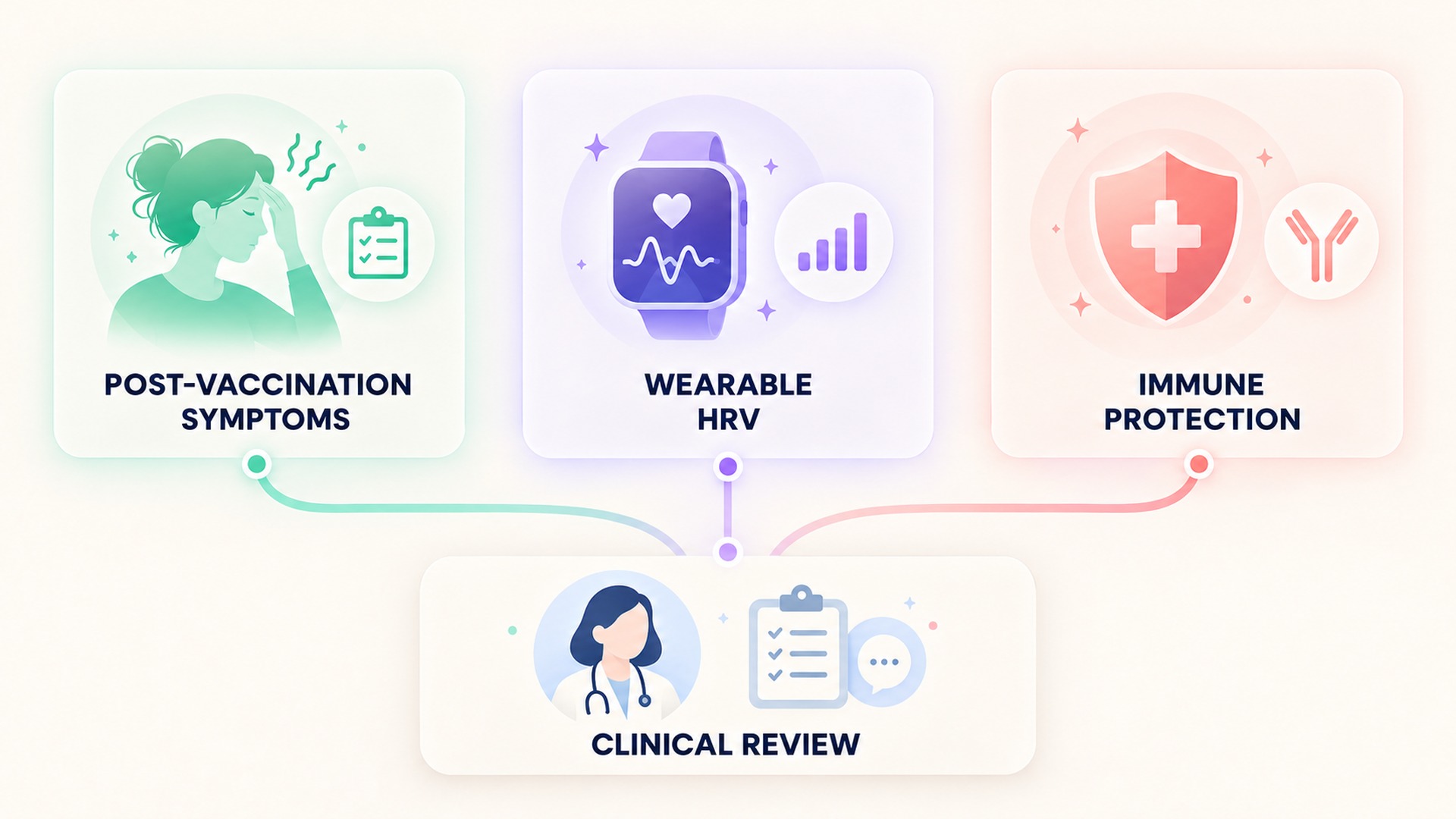 Symptoms, HRV, immune protection, and clinical review are distinct topics.